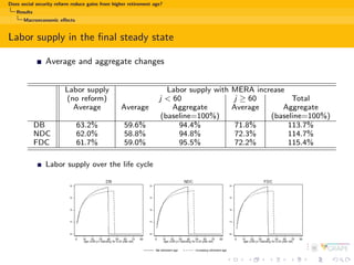 Does social security reform reduce gains from higher retirement age? 
Calibration 
1 Motivation and insights from literature 
2 Model setup 
3 Calibration 
4 Baseline and reform scenarios 
5 Results 
Welfare 
Macroeconomic eects 
 