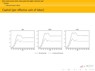 Does social security reform reduce gains from higher retirement age? 
Calibration 
Calibration to replicate 1999 economy 
Preference for leisure () chosen to match participation rate of 56.8% 
Impatience () chosen to match interest rate of 7.4% 
Replacement rate () chosen to match bene 