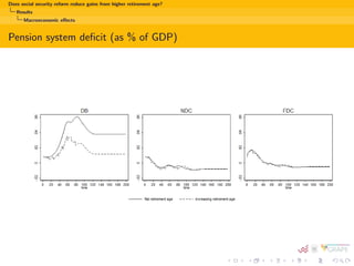 ts/GDP ratio of 5% 
Contributions rate ( ) chosen to match SIF de 