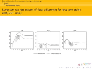Does social security reform reduce gains from higher retirement age? 
Calibration 
Age-productivity pro 