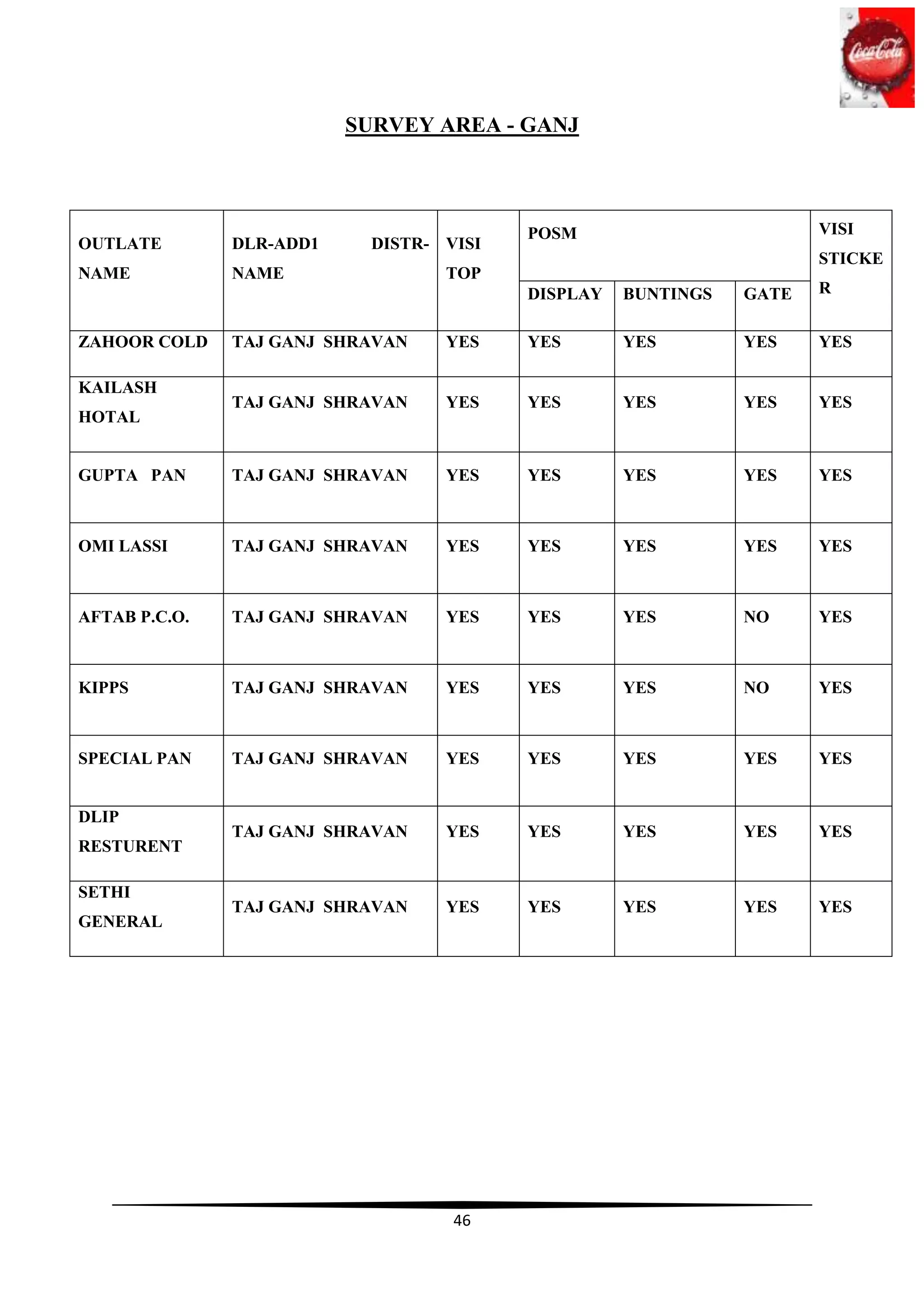 SURVEY AREA - GANJ



                                          POSM                        VISI
OUTLATE        DLR-ADD1     DISTR- VISI
                                                                      STICKE
NAME           NAME                TOP
                                          DISPLAY   BUNTINGS   GATE   R


ZAHOOR COLD    TAJ GANJ SHRAVAN    YES    YES       YES        YES    YES

KAILASH
               TAJ GANJ SHRAVAN    YES    YES       YES        YES    YES
HOTAL


GUPTA PAN      TAJ GANJ SHRAVAN    YES    YES       YES        YES    YES



OMI LASSI      TAJ GANJ SHRAVAN    YES    YES       YES        YES    YES



AFTAB P.C.O.   TAJ GANJ SHRAVAN    YES    YES       YES        NO     YES



KIPPS          TAJ GANJ SHRAVAN    YES    YES       YES        NO     YES



SPECIAL PAN    TAJ GANJ SHRAVAN    YES    YES       YES        YES    YES


DLIP
               TAJ GANJ SHRAVAN    YES    YES       YES        YES    YES
RESTURENT

SETHI
               TAJ GANJ SHRAVAN    YES    YES       YES        YES    YES
GENERAL




                                    46
 