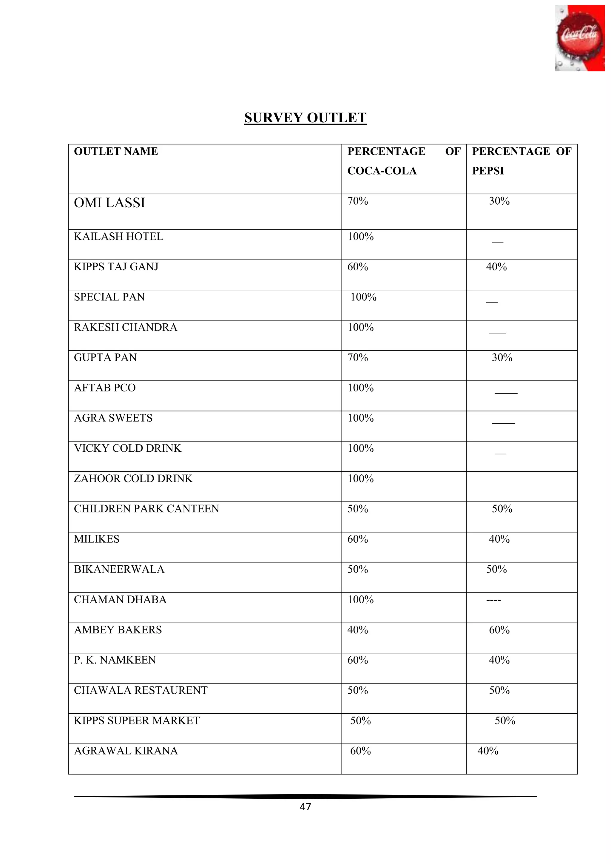 SURVEY OUTLET

OUTLET NAME                       PERCENTAGE   OF PERCENTAGE OF
                                  COCA-COLA       PEPSI

OMI LASSI                         70%               30%


KAILASH HOTEL                     100%               __

KIPPS TAJ GANJ                    60%               40%

SPECIAL PAN                        100%             __

RAKESH CHANDRA                    100%              ___

GUPTA PAN                         70%                30%

AFTAB PCO                         100%                ____

AGRA SWEETS                       100%               ____

VICKY COLD DRINK                  100%                __

ZAHOOR COLD DRINK                 100%

CHILDREN PARK CANTEEN             50%                50%

MILIKES                           60%               40%

BIKANEERWALA                      50%               50%

CHAMAN DHABA                      100%              ----

AMBEY BAKERS                      40%               60%

P. K. NAMKEEN                     60%               40%

CHAWALA RESTAURENT                50%               50%

KIPPS SUPEER MARKET                50%                50%

AGRAWAL KIRANA                     60%             40%



                             47
 