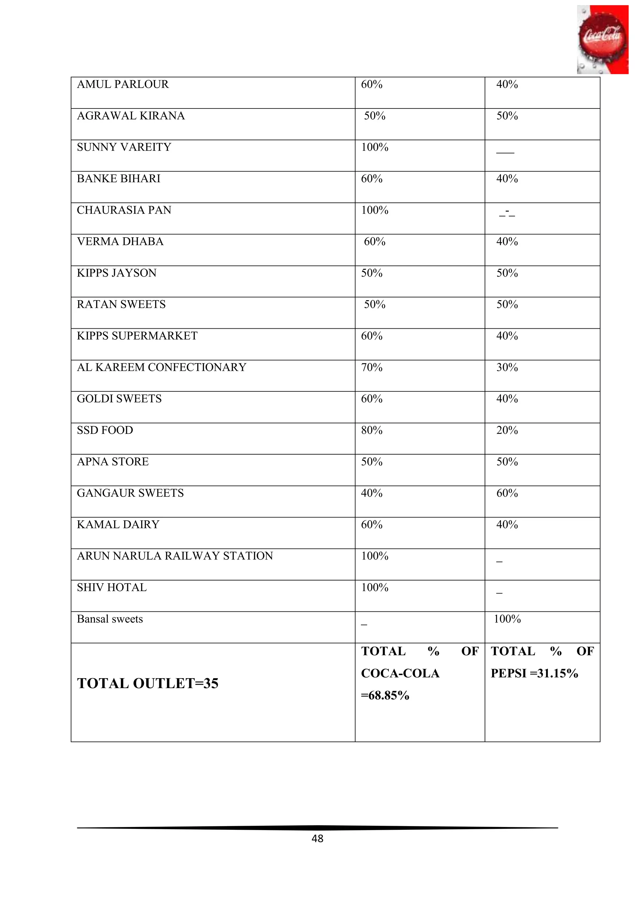 AMUL PARLOUR                       60%              40%

AGRAWAL KIRANA                     50%              50%

SUNNY VAREITY                      100%             ___

BANKE BIHARI                       60%              40%

CHAURASIA PAN                      100%              _-_

VERMA DHABA                        60%              40%

KIPPS JAYSON                       50%              50%

RATAN SWEETS                       50%              50%

KIPPS SUPERMARKET                  60%              40%

AL KAREEM CONFECTIONARY            70%              30%

GOLDI SWEETS                       60%              40%

SSD FOOD                           80%              20%

APNA STORE                         50%              50%

GANGAUR SWEETS                     40%              60%

KAMAL DAIRY                        60%              40%

ARUN NARULA RAILWAY STATION        100%             _

SHIV HOTAL                         100%             _

Bansal sweets                      _                100%

                                   TOTAL     %   OF TOTAL   %   OF
                                   COCA-COLA        PEPSI =31.15%
TOTAL OUTLET=35
                                   =68.85%




                              48
 