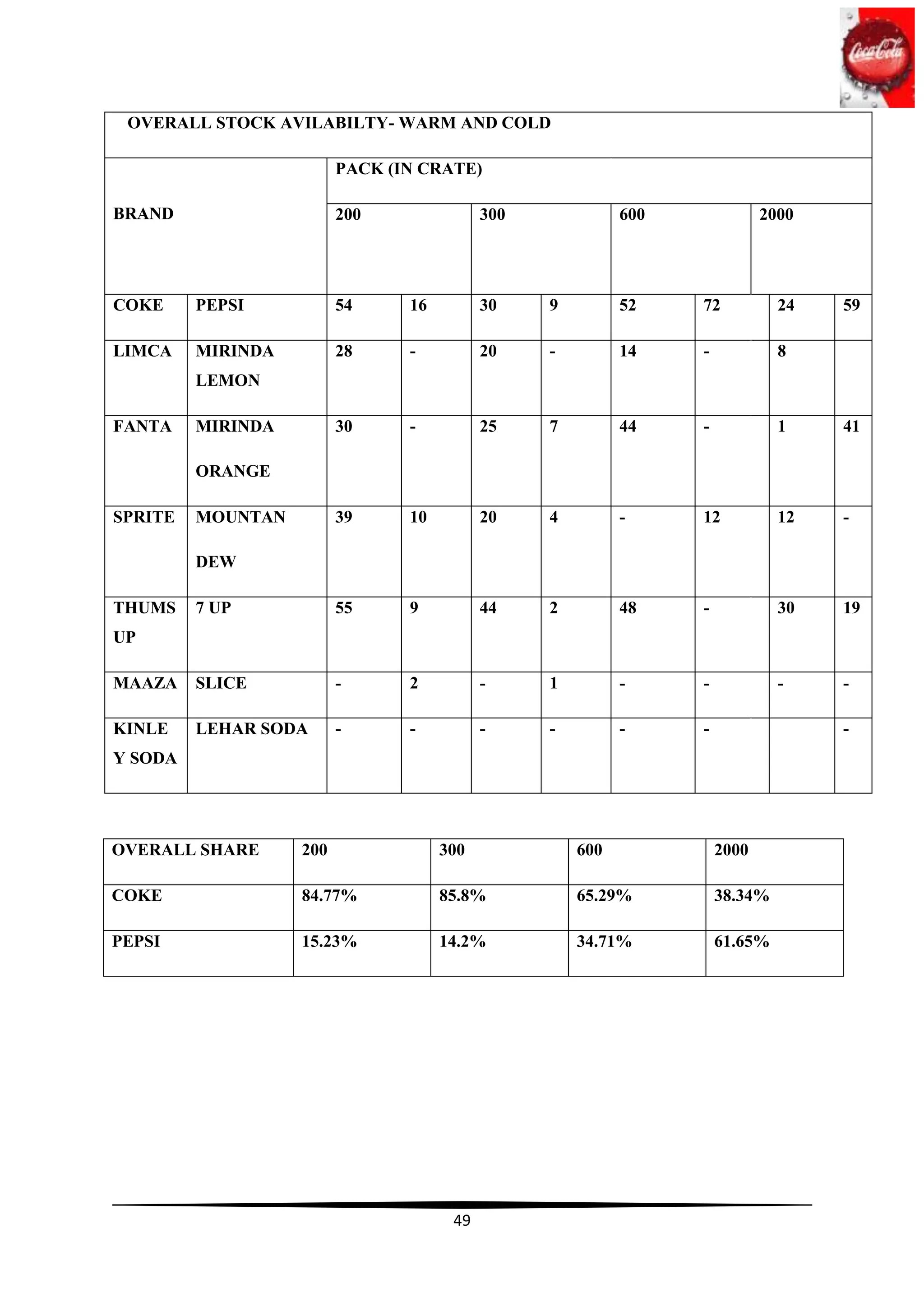 OVERALL STOCK AVILABILTY- WARM AND COLD

                         PACK (IN CRATE)

BRAND                    200               300             600              2000




COKE     PEPSI           54     16         30    9         52    72           24   59

LIMCA    MIRINDA         28     -          20    -         14    -            8
         LEMON

FANTA    MIRINDA         30     -          25    7         44    -            1    41

         ORANGE

SPRITE   MOUNTAN         39     10         20    4         -     12           12   -

         DEW

THUMS    7 UP            55     9          44    2         48    -            30   19
UP

MAAZA    SLICE           -      2          -     1         -     -            -    -

KINLE    LEHAR SODA      -      -          -     -         -     -                 -
Y SODA




OVERALL SHARE      200               300             600             2000

COKE               84.77%            85.8%           65.29%          38.34%

PEPSI              15.23%            14.2%           34.71%          61.65%




                                      49
 