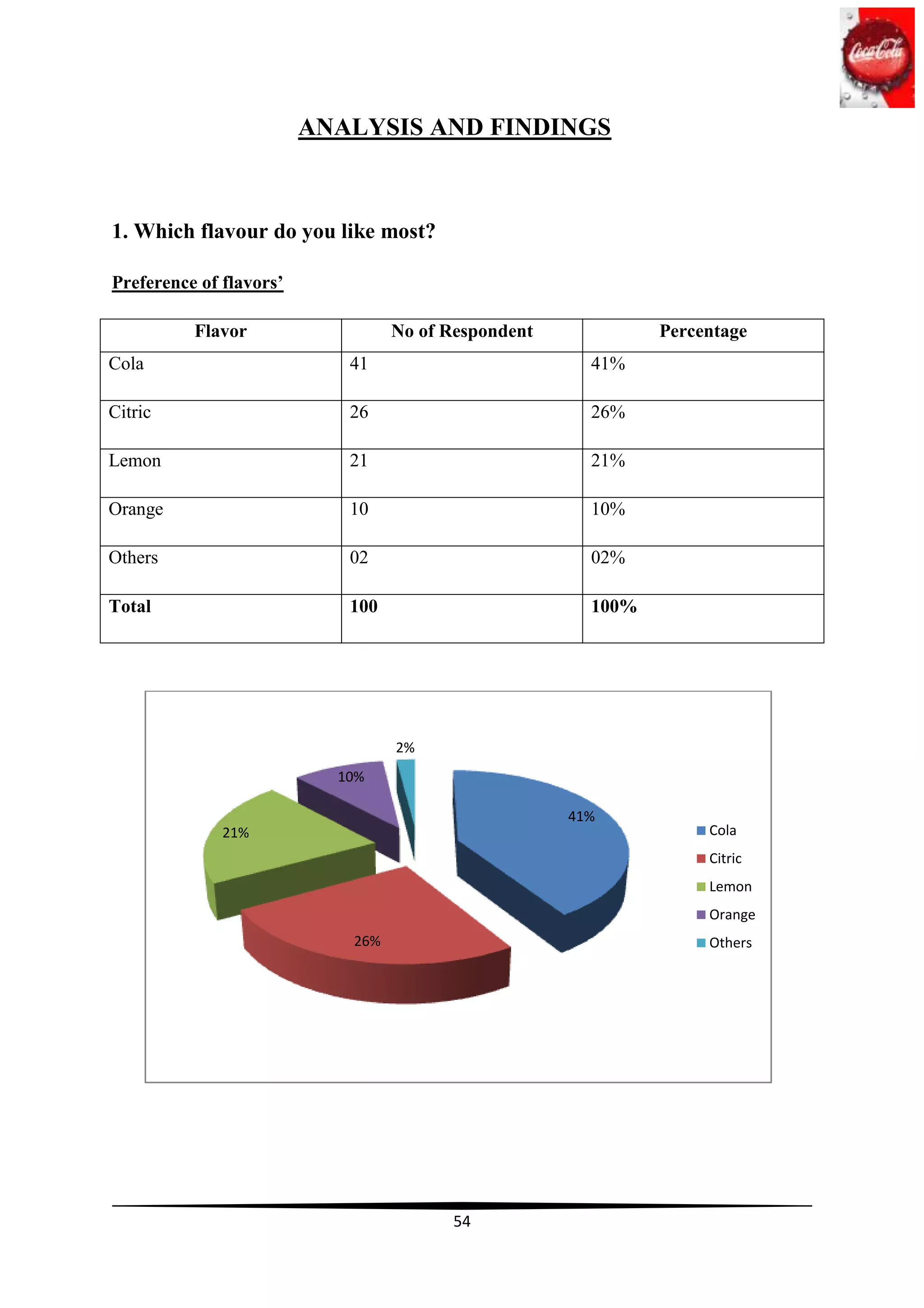 ANALYSIS AND FINDINGS



1. Which flavour do you like most?

Preference of flavors’

          Flavor                  No of Respondent            Percentage
Cola                        41                         41%

Citric                      26                         26%

Lemon                       21                         21%

Orange                      10                         10%

Others                      02                         02%

Total                       100                        100%




                                  2%
                           10%

                                                     41%
              21%                                                  Cola
                                                                   Citric
                                                                   Lemon
                                                                   Orange
                            26%                                    Others




                                         54
 