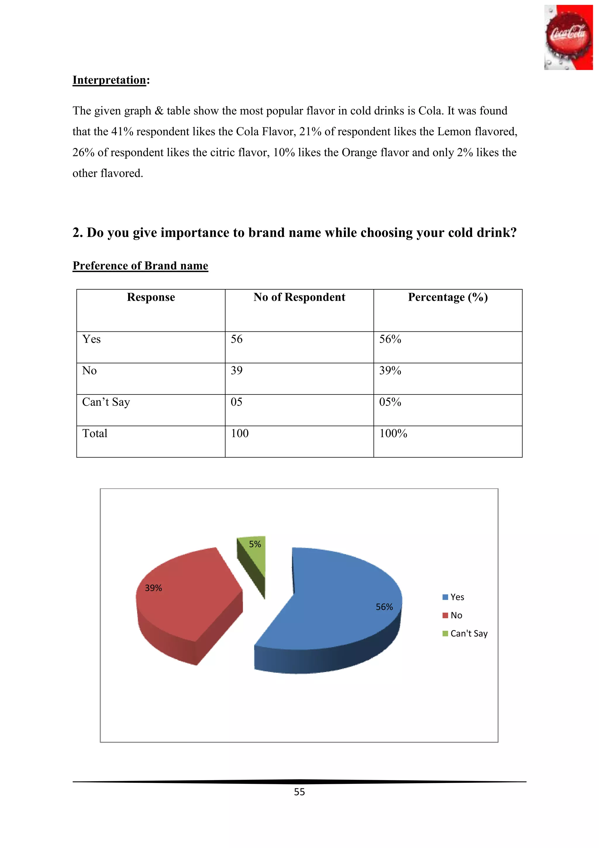 Interpretation:

The given graph & table show the most popular flavor in cold drinks is Cola. It was found
that the 41% respondent likes the Cola Flavor, 21% of respondent likes the Lemon flavored,
26% of respondent likes the citric flavor, 10% likes the Orange flavor and only 2% likes the
other flavored.



2. Do you give importance to brand name while choosing your cold drink?

Preference of Brand name

           Response                   No of Respondent                Percentage (%)


  Yes                           56                             56%

  No                            39                             39%

  Can‟t Say                     05                             05%

  Total                         100                            100%




                                      5%



                  39%
                                                                              Yes
                                                              56%
                                                                              No
                                                                              Can't Say




                                             55
 