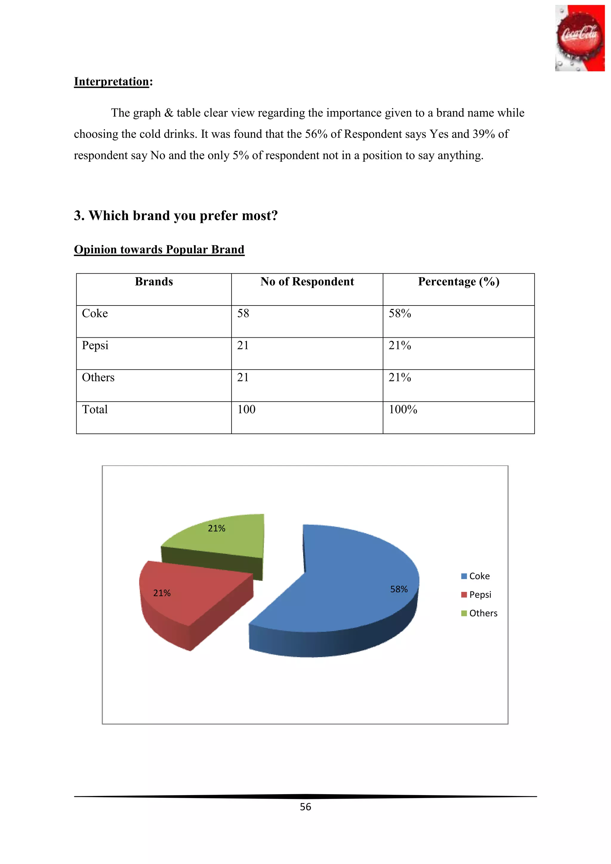 Interpretation:

         The graph & table clear view regarding the importance given to a brand name while
choosing the cold drinks. It was found that the 56% of Respondent says Yes and 39% of
respondent say No and the only 5% of respondent not in a position to say anything.



3. Which brand you prefer most?

Opinion towards Popular Brand

             Brands                    No of Respondent               Percentage (%)

 Coke                            58                            58%

 Pepsi                           21                            21%

 Others                          21                            21%

 Total                           100                           100%




                           21%



                                                                               Coke
                 21%                                           58%
                                                                               Pepsi
                                                                               Others




                                             56
 