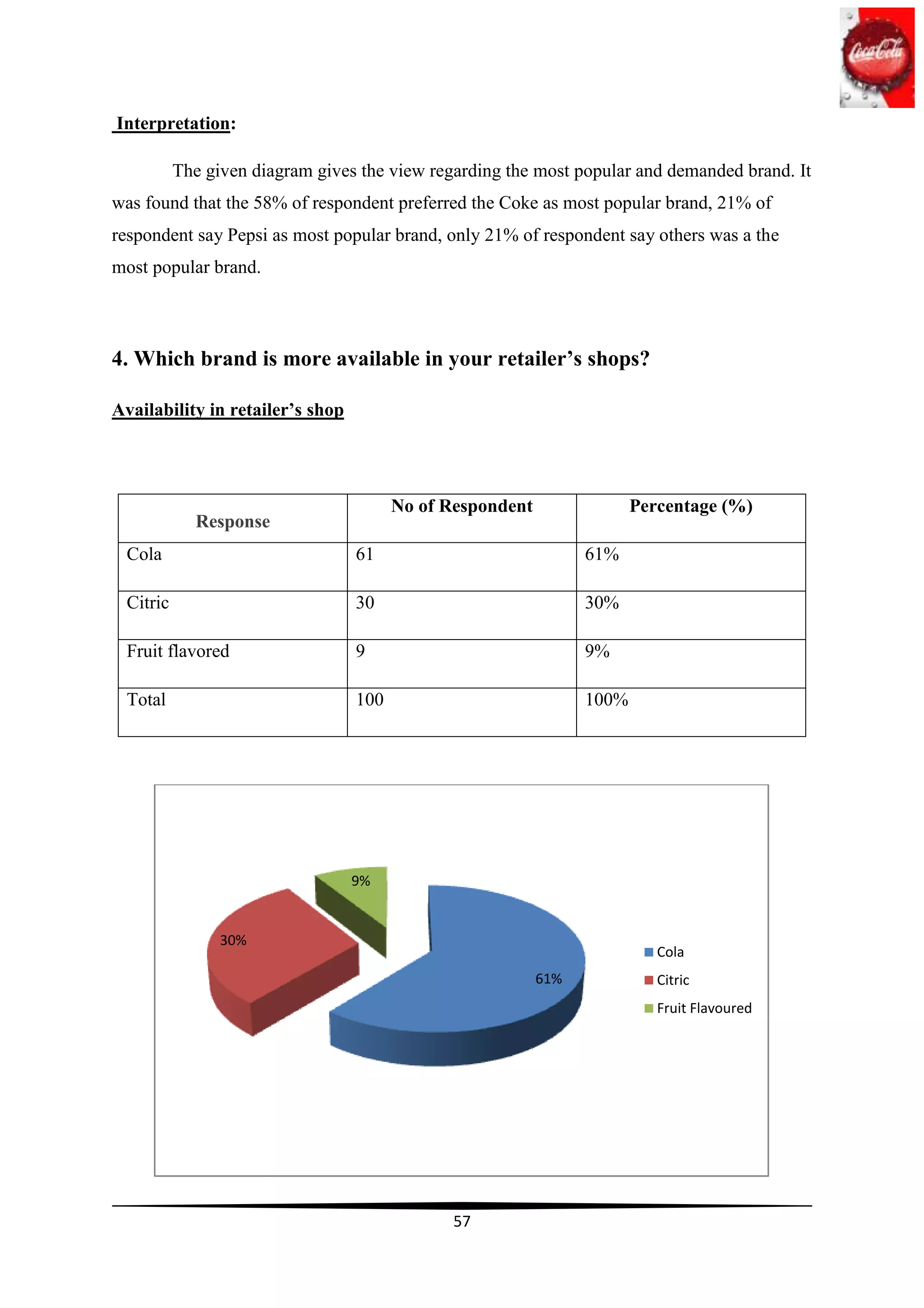 Interpretation:

          The given diagram gives the view regarding the most popular and demanded brand. It
was found that the 58% of respondent preferred the Coke as most popular brand, 21% of
respondent say Pepsi as most popular brand, only 21% of respondent say others was a the
most popular brand.



4. Which brand is more available in your retailer’s shops?

Availability in retailer’s shop




                                        No of Respondent                Percentage (%)
            Response
 Cola                             61                             61%

 Citric                           30                             30%

 Fruit flavored                   9                              9%

 Total                            100                            100%




                                  9%


                30%
                                                                           Cola
                                                           61%             Citric
                                                                           Fruit Flavoured




                                               57
 