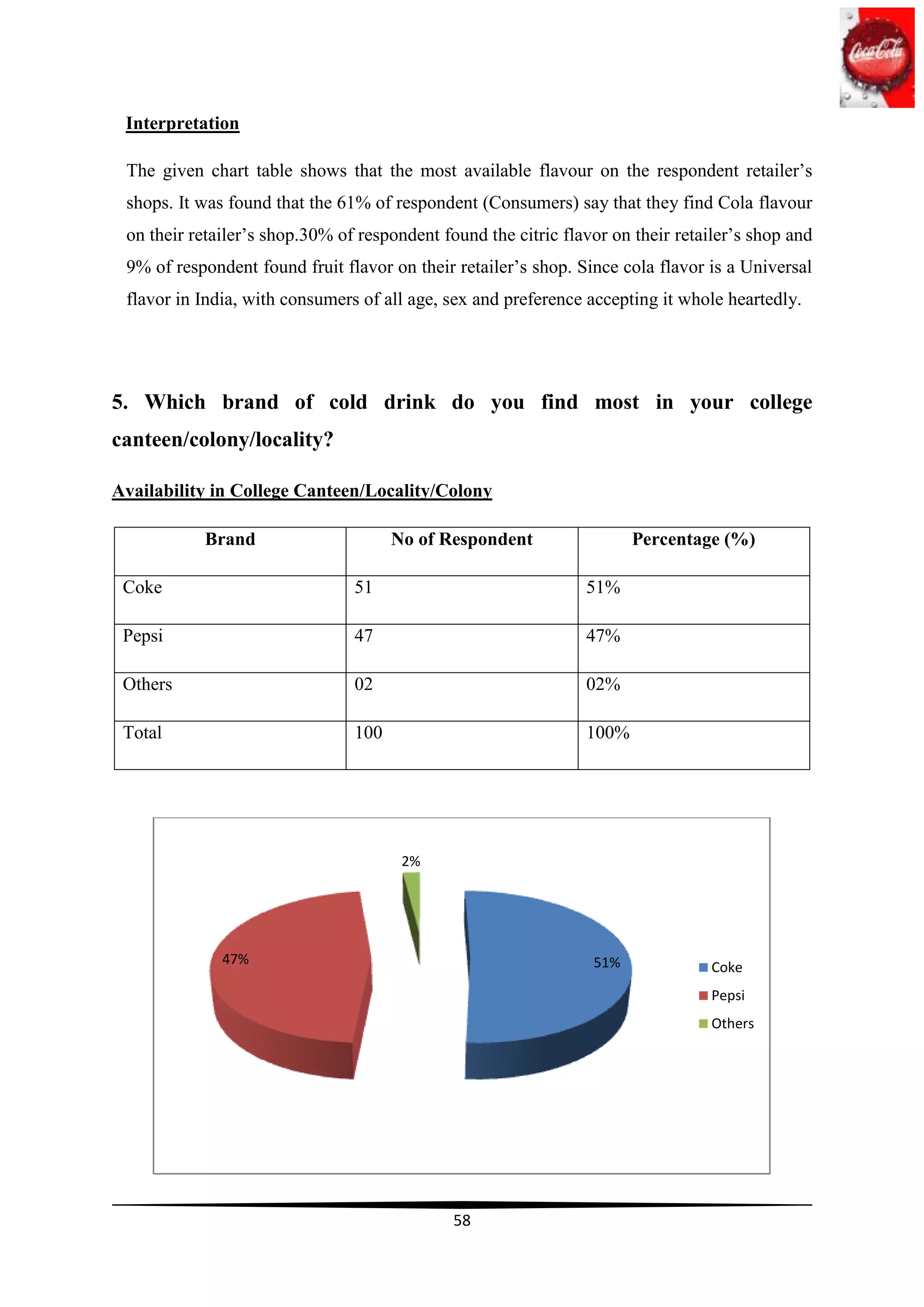 Interpretation

 The given chart table shows that the most available flavour on the respondent retailer‟s
 shops. It was found that the 61% of respondent (Consumers) say that they find Cola flavour
 on their retailer‟s shop.30% of respondent found the citric flavor on their retailer‟s shop and
 9% of respondent found fruit flavor on their retailer‟s shop. Since cola flavor is a Universal
 flavor in India, with consumers of all age, sex and preference accepting it whole heartedly.




5. Which brand of cold drink do you find most in your college
canteen/colony/locality?

Availability in College Canteen/Locality/Colony

           Brand                      No of Respondent                 Percentage (%)

 Coke                           51                              51%

 Pepsi                          47                              47%

 Others                         02                              02%

 Total                          100                             100%




                                       2%




              47%                                                51%              Coke
                                                                                  Pepsi
                                                                                  Others




                                              58
 