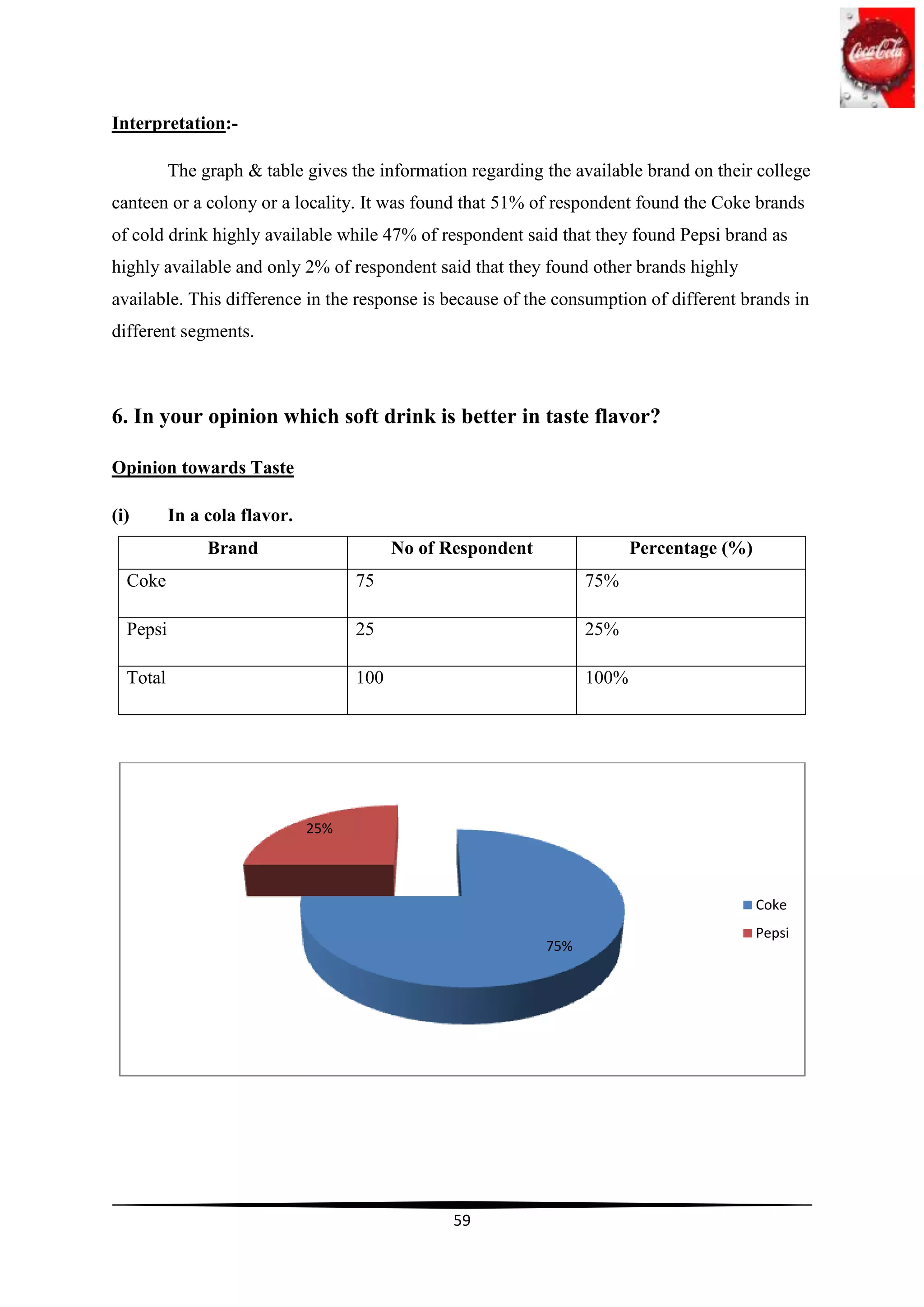 Interpretation:-

          The graph & table gives the information regarding the available brand on their college
canteen or a colony or a locality. It was found that 51% of respondent found the Coke brands
of cold drink highly available while 47% of respondent said that they found Pepsi brand as
highly available and only 2% of respondent said that they found other brands highly
available. This difference in the response is because of the consumption of different brands in
different segments.



6. In your opinion which soft drink is better in taste flavor?

Opinion towards Taste

(i)       In a cola flavor.
               Brand                      No of Respondent                Percentage (%)
  Coke                              75                             75%

  Pepsi                             25                             25%

  Total                             100                            100%




                              25%



                                                                                           Coke
                                                                                           Pepsi
                                                             75%




                                                 59
 