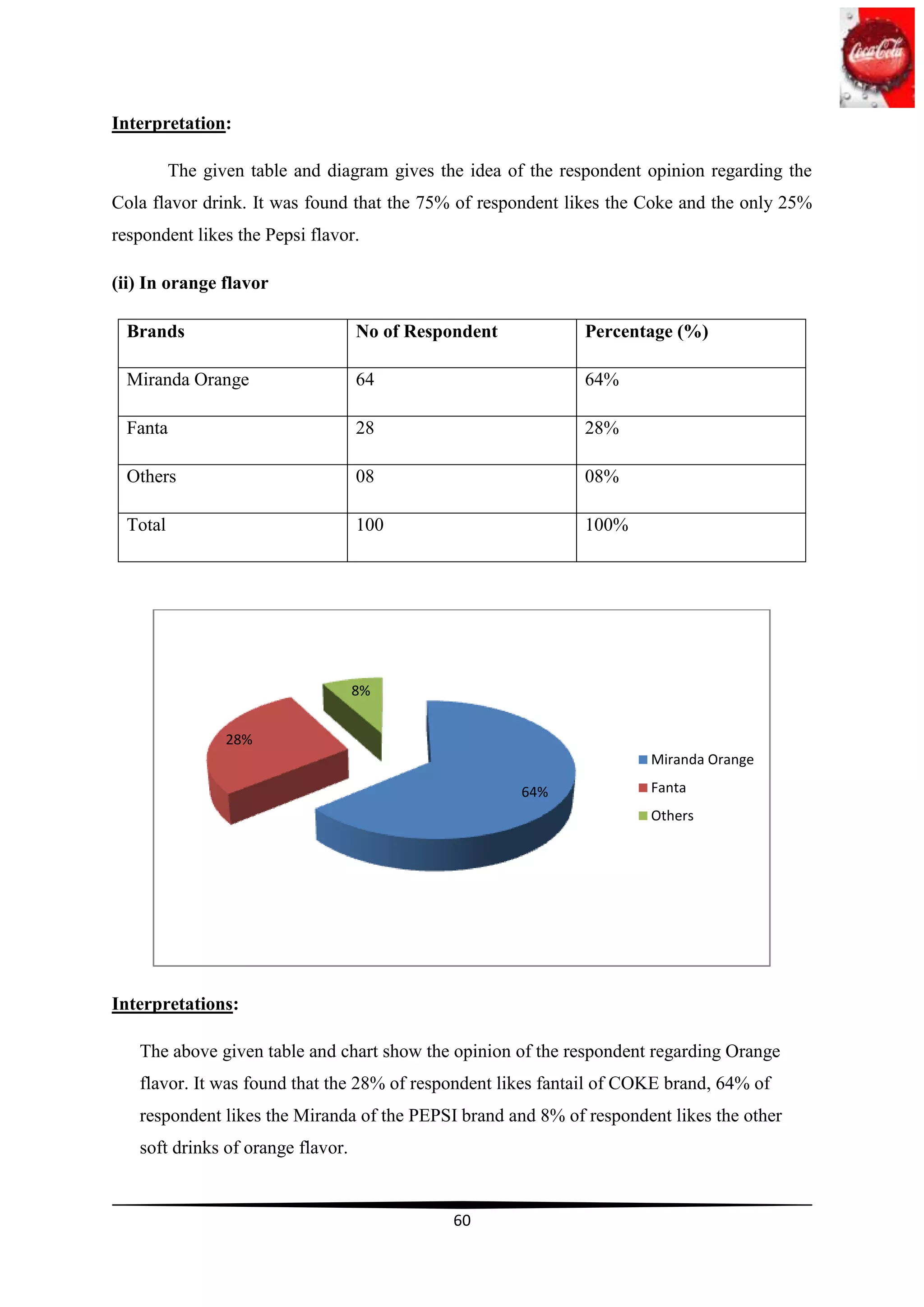 Interpretation:

          The given table and diagram gives the idea of the respondent opinion regarding the
Cola flavor drink. It was found that the 75% of respondent likes the Coke and the only 25%
respondent likes the Pepsi flavor.

(ii) In orange flavor

  Brands                           No of Respondent            Percentage (%)

  Miranda Orange                   64                          64%

  Fanta                            28                          28%

  Others                           08                          08%

  Total                            100                         100%




                                   8%


                 28%
                                                                       Miranda Orange

                                                       64%             Fanta
                                                                       Others




Interpretations:

   The above given table and chart show the opinion of the respondent regarding Orange
   flavor. It was found that the 28% of respondent likes fantail of COKE brand, 64% of
   respondent likes the Miranda of the PEPSI brand and 8% of respondent likes the other
   soft drinks of orange flavor.


                                              60
 