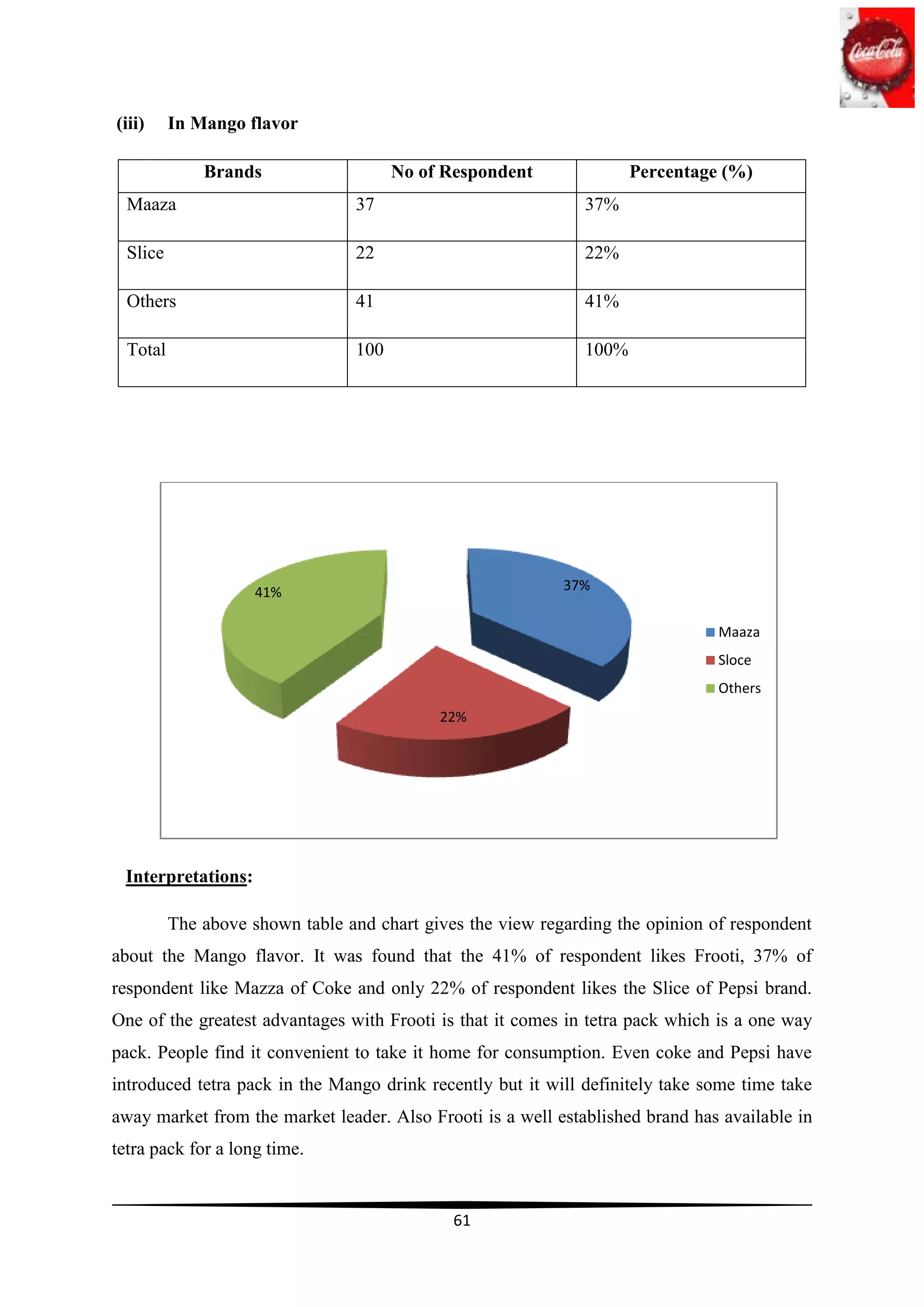 (iii)     In Mango flavor

              Brands                   No of Respondent               Percentage (%)
  Maaza                          37                            37%

  Slice                          22                            22%

  Others                         41                            41%

  Total                          100                           100%




                     41%                                    37%


                                                                                Maaza
                                                                                Sloce
                                                                                Others
                                            22%




 Interpretations:

          The above shown table and chart gives the view regarding the opinion of respondent
about the Mango flavor. It was found that the 41% of respondent likes Frooti, 37% of
respondent like Mazza of Coke and only 22% of respondent likes the Slice of Pepsi brand.
One of the greatest advantages with Frooti is that it comes in tetra pack which is a one way
pack. People find it convenient to take it home for consumption. Even coke and Pepsi have
introduced tetra pack in the Mango drink recently but it will definitely take some time take
away market from the market leader. Also Frooti is a well established brand has available in
tetra pack for a long time.


                                              61
 