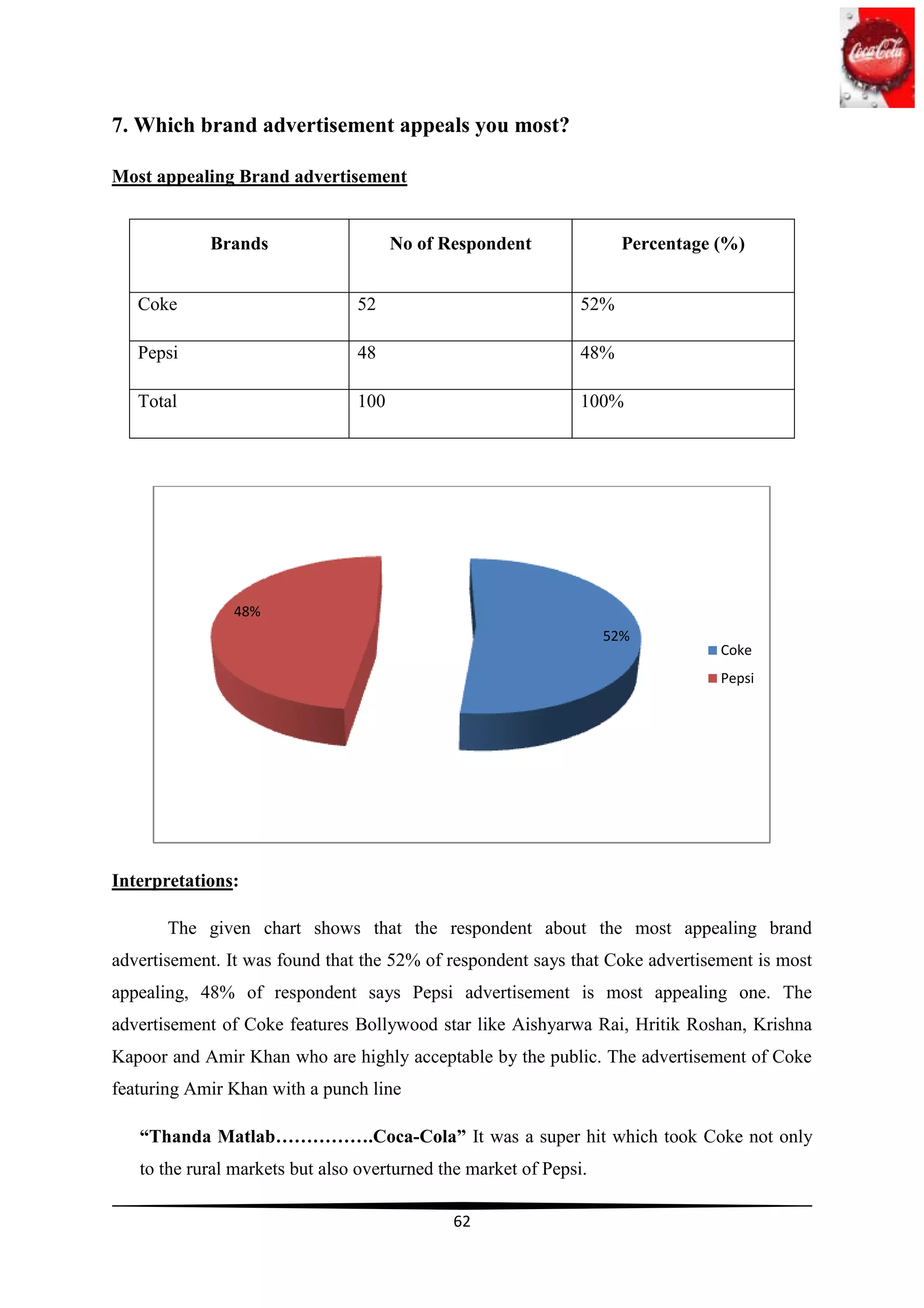 7. Which brand advertisement appeals you most?

Most appealing Brand advertisement


            Brands                    No of Respondent               Percentage (%)


   Coke                         52                             52%

   Pepsi                        48                             48%

   Total                        100                            100%




               48%
                                                                   52%
                                                                                Coke
                                                                                Pepsi




Interpretations:

       The given chart shows that the respondent about the most appealing brand
advertisement. It was found that the 52% of respondent says that Coke advertisement is most
appealing, 48% of respondent says Pepsi advertisement is most appealing one. The
advertisement of Coke features Bollywood star like Aishyarwa Rai, Hritik Roshan, Krishna
Kapoor and Amir Khan who are highly acceptable by the public. The advertisement of Coke
featuring Amir Khan with a punch line

   “Thanda Matlab…………….Coca-Cola” It was a super hit which took Coke not only
   to the rural markets but also overturned the market of Pepsi.

                                             62
 