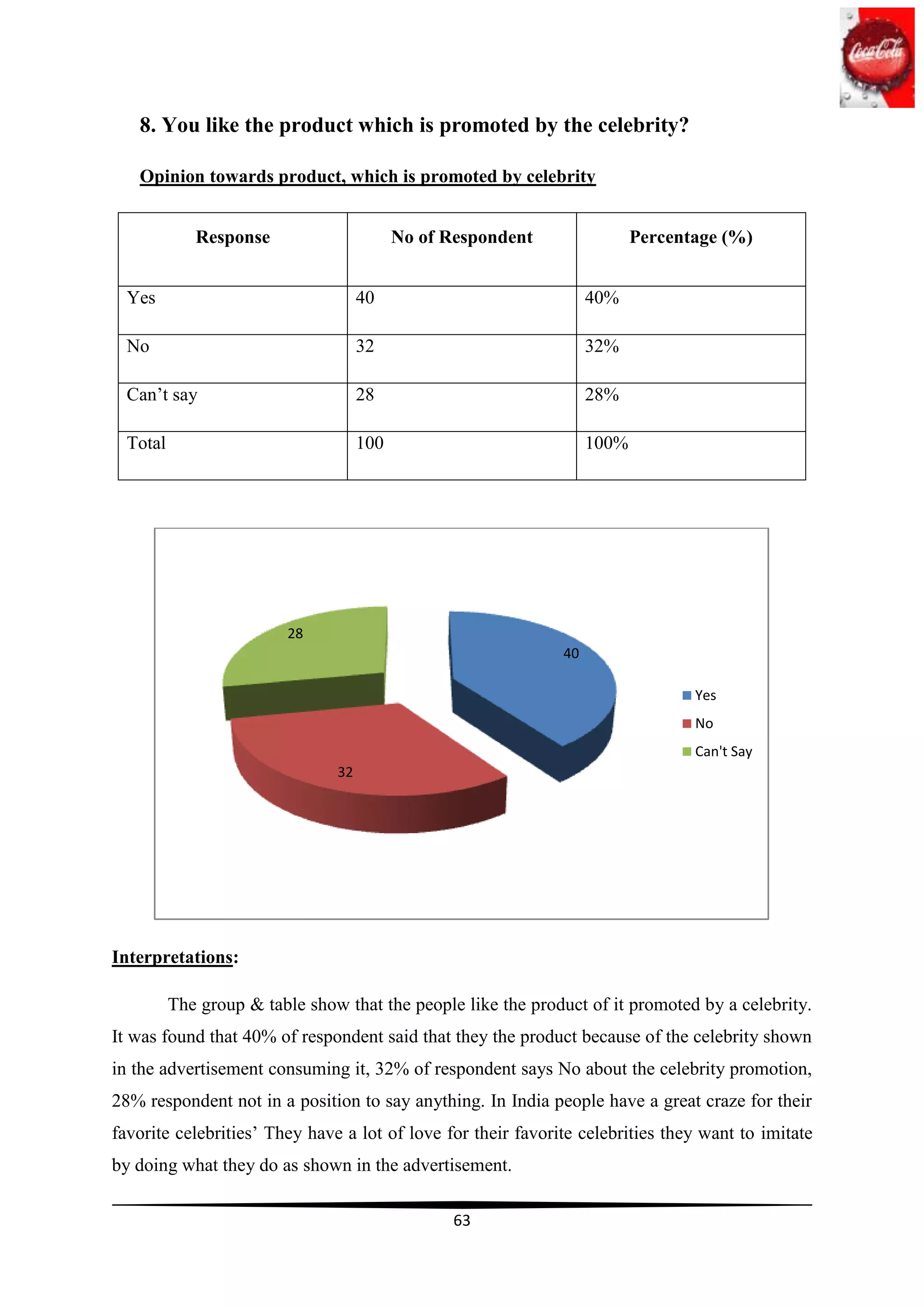 8. You like the product which is promoted by the celebrity?

   Opinion towards product, which is promoted by celebrity


             Response                      No of Respondent               Percentage (%)


  Yes                                40                            40%

  No                                 32                            32%

  Can‟t say                          28                            28%

  Total                              100                           100%




                         28
                                                              40

                                                                                 Yes
                                                                                 No
                                                                                 Can't Say
                                32




Interpretations:

          The group & table show that the people like the product of it promoted by a celebrity.
It was found that 40% of respondent said that they the product because of the celebrity shown
in the advertisement consuming it, 32% of respondent says No about the celebrity promotion,
28% respondent not in a position to say anything. In India people have a great craze for their
favorite celebrities‟ They have a lot of love for their favorite celebrities they want to imitate
by doing what they do as shown in the advertisement.

                                                  63
 