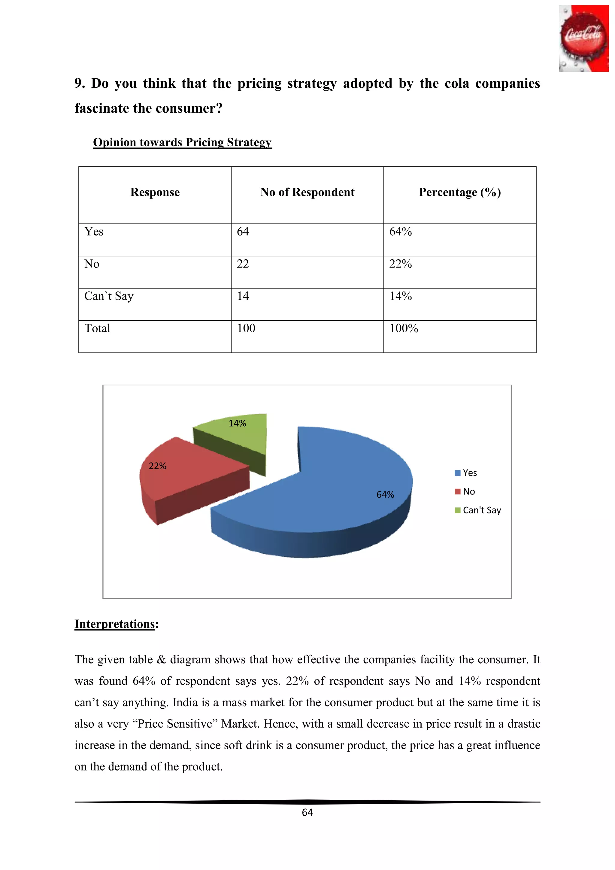 9. Do you think that the pricing strategy adopted by the cola companies
fascinate the consumer?

   Opinion towards Pricing Strategy



           Response                    No of Respondent                Percentage (%)


  Yes                            64                             64%

  No                             22                             22%

  Can`t Say                      14                             14%

  Total                          100                            100%




                                14%



               22%
                                                                               Yes

                                                             64%               No
                                                                               Can't Say




Interpretations:

The given table & diagram shows that how effective the companies facility the consumer. It
was found 64% of respondent says yes. 22% of respondent says No and 14% respondent
can‟t say anything. India is a mass market for the consumer product but at the same time it is
also a very “Price Sensitive” Market. Hence, with a small decrease in price result in a drastic
increase in the demand, since soft drink is a consumer product, the price has a great influence
on the demand of the product.


                                              64
 