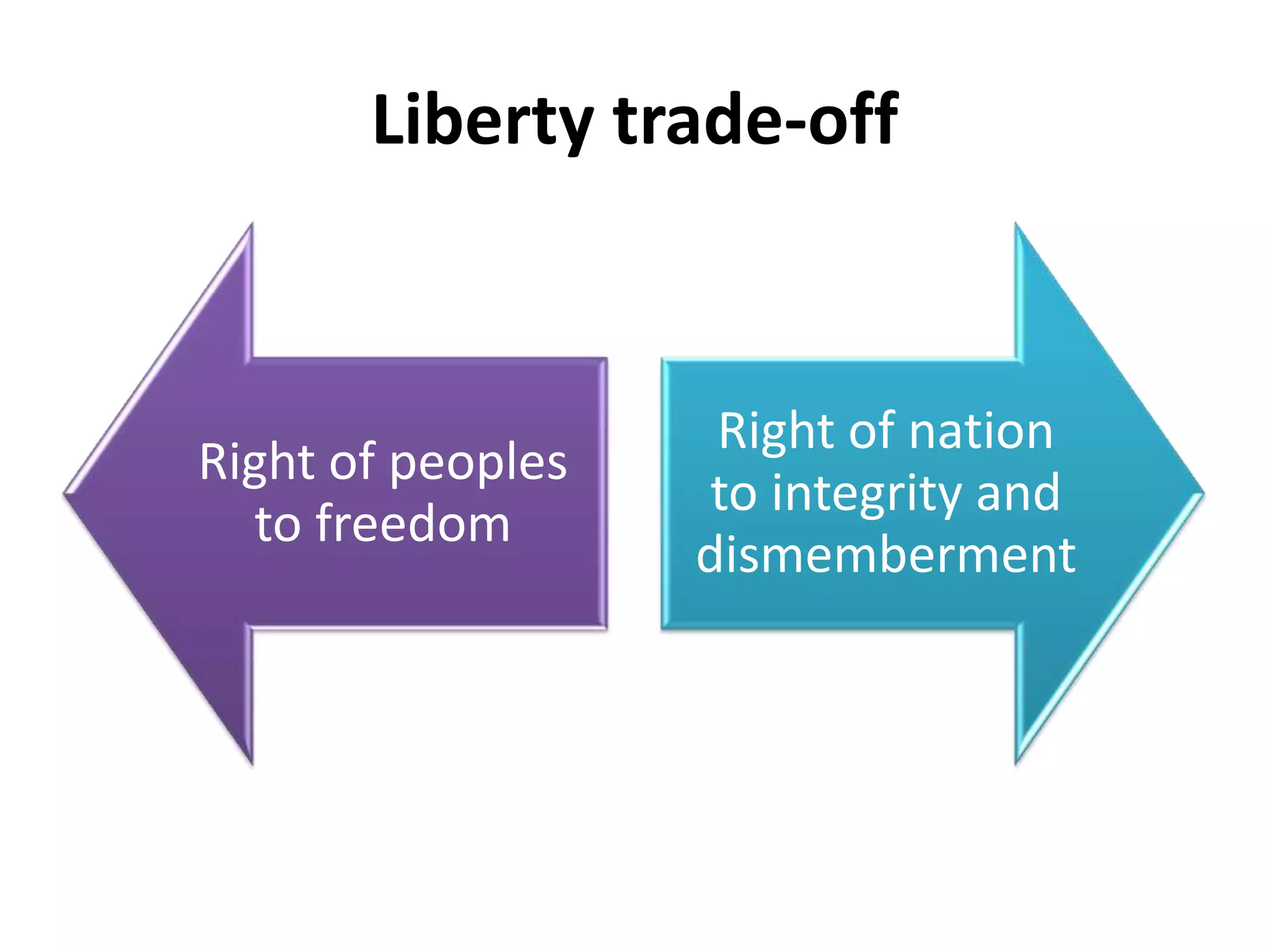 Liberty trade-off
Right of peoples
to freedom
Right of nation
to integrity and
dismemberment
 