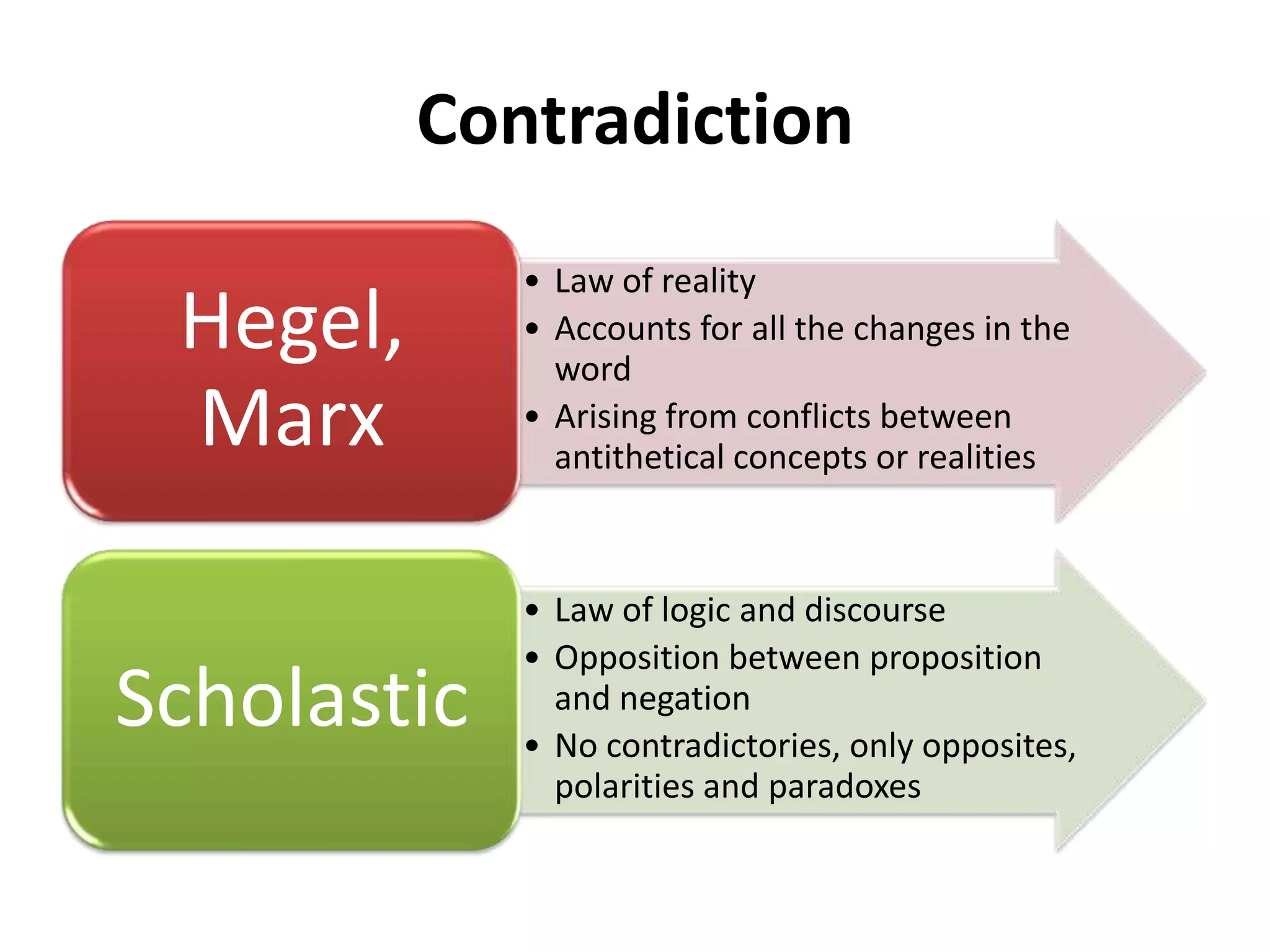 Contradiction
• Law of reality
• Accounts for all the changes in the
word
• Arising from conflicts between
antithetical concepts or realities
Hegel,
Marx
• Law of logic and discourse
• Opposition between proposition
and negation
• No contradictories, only opposites,
polarities and paradoxes
Scholastic
 