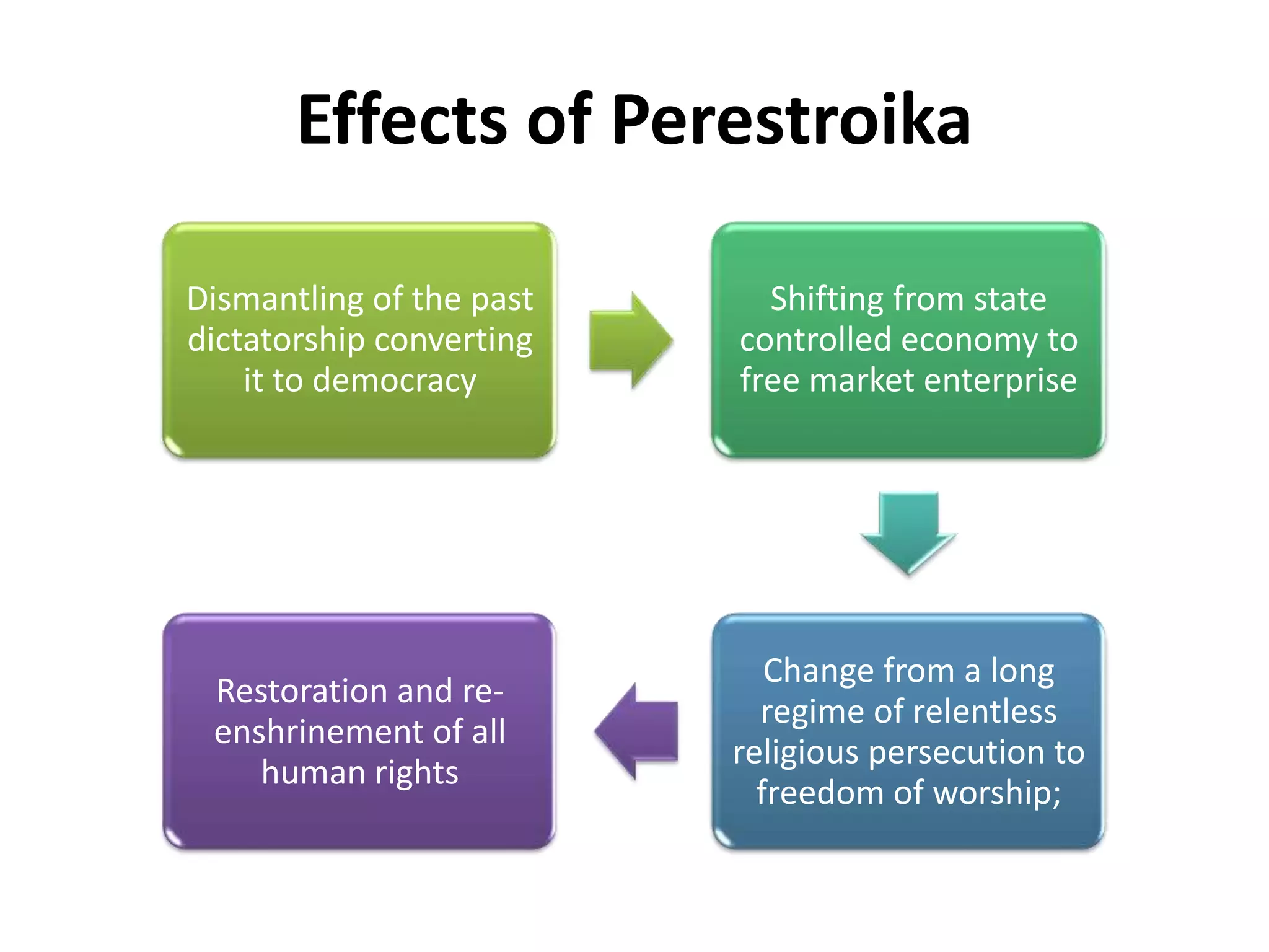 Effects of Perestroika
Dismantling of the past
dictatorship converting
it to democracy
Shifting from state
controlled economy to
free market enterprise
Change from a long
regime of relentless
religious persecution to
freedom of worship;
Restoration and re-
enshrinement of all
human rights
 