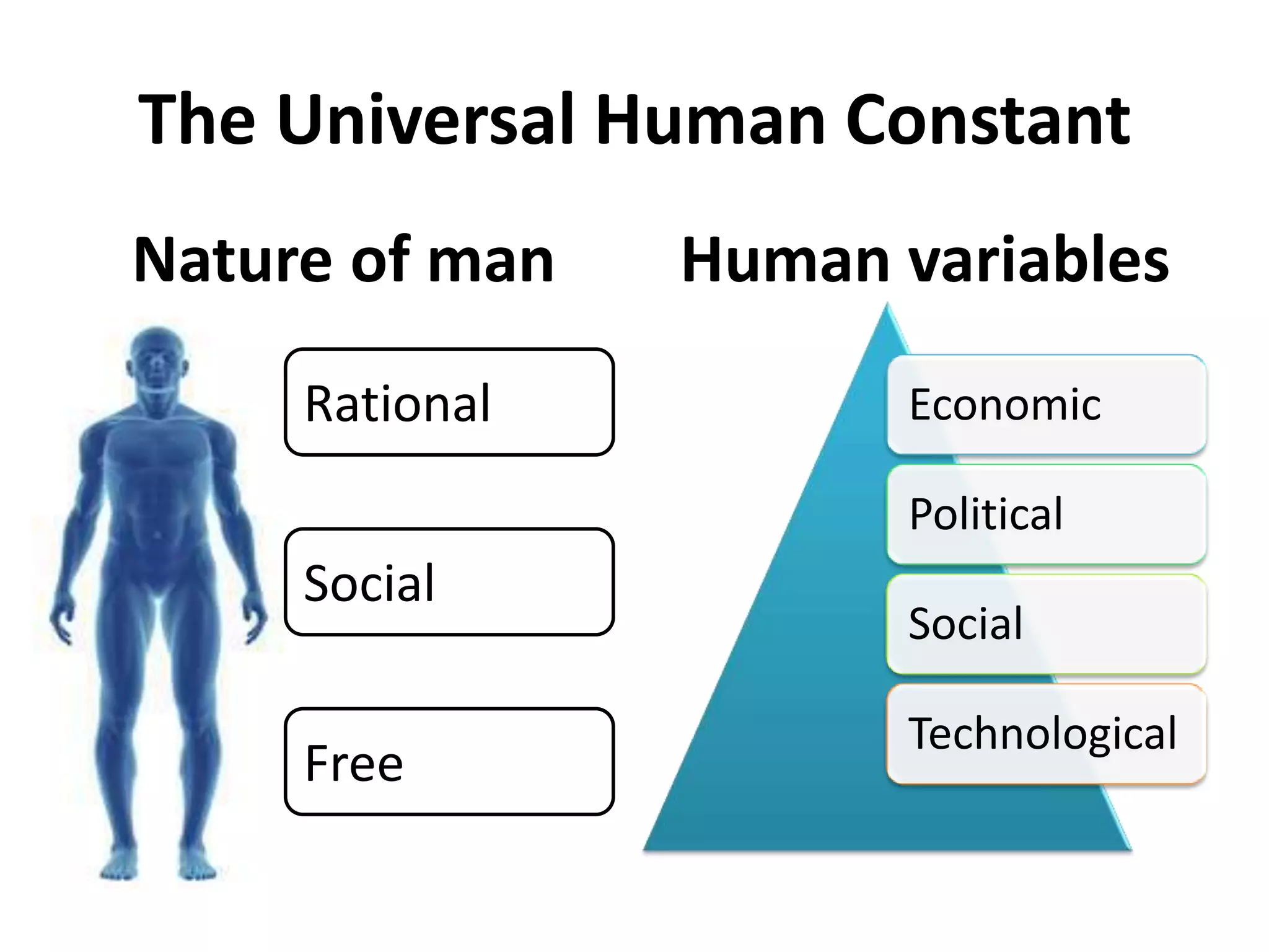 The Universal Human Constant
Nature of man Human variables
Economic
Political
Social
Technological
Rational
Social
Free
 