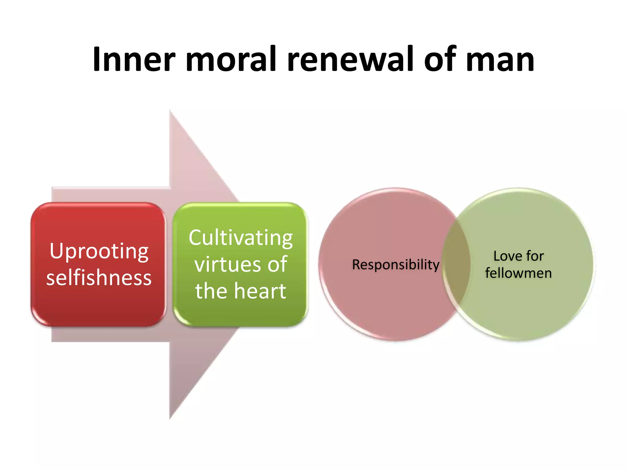Inner moral renewal of man
Uprooting
selfishness
Cultivating
virtues of
the heart
Responsibility
Love for
fellowmen
 