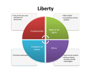 Liberty
•Good moral conduct
•Without liberty
morality and life
meaningless
•Christian philosophy
•Bill of rights
•Constitution of free
peoples
•Lies in the very root
and heart of
democracy
Fundamental
Right of all
rights
Ethics
Freedom of
choice
 