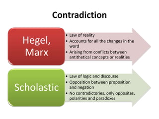 Contradiction
• Law of reality
• Accounts for all the changes in the
word
• Arising from conflicts between
antithetical concepts or realities
Hegel,
Marx
• Law of logic and discourse
• Opposition between proposition
and negation
• No contradictories, only opposites,
polarities and paradoxes
Scholastic
 