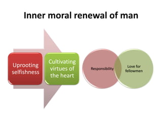 Inner moral renewal of man
Uprooting
selfishness
Cultivating
virtues of
the heart
Responsibility
Love for
fellowmen
 