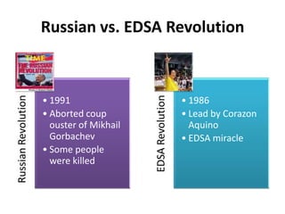 Russian vs. EDSA RevolutionRussianRevolution
• 1991
• Aborted coup
ouster of Mikhail
Gorbachev
• Some people
were killed EDSARevolution
• 1986
• Lead by Corazon
Aquino
• EDSA miracle
 