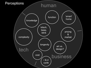 human
tech
business
kitsch,
beep,
blink
„smart‟
home
function
cost
knowledge
complexity
art vs.
design?
pricing
&
market
r...