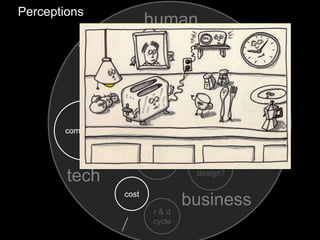 human
tech
business
kitsch,
beep,
blink
„smart‟
home
function
cost
knowledge
complexity
art vs.
design?
pricing
&
market
r...