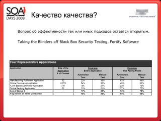 Качество качества? Вопрос об эффективности тех или иных подходов остается открытым. Taking the Blinders off Black Box Security Testing ,  Fortify Software 