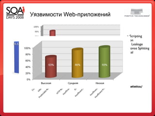 Уязвимости  Web- приложений http://www.webappsec.org/projects/statistics/ 