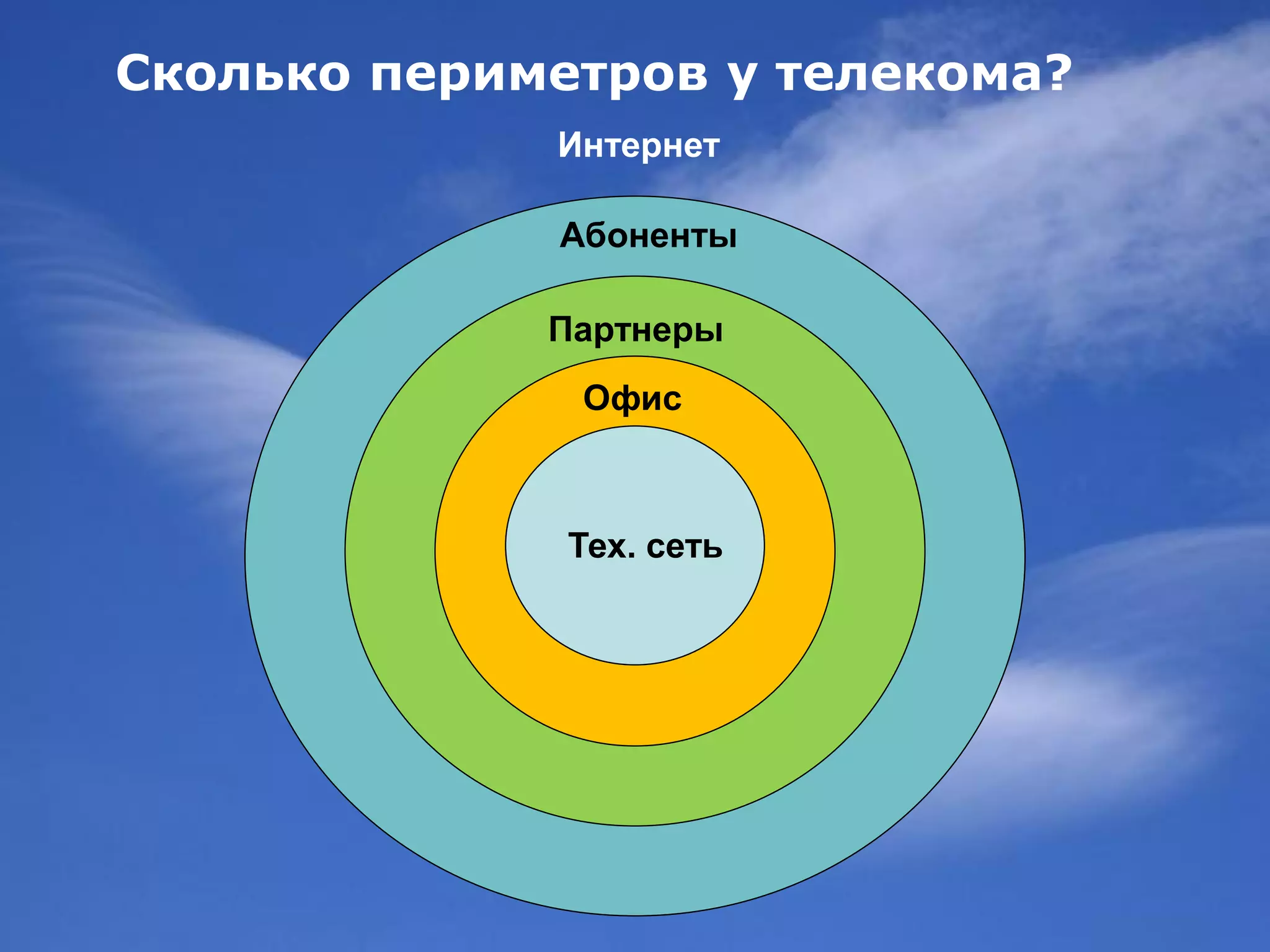 Сколько периметров у телекома?
             Интернет

             Абоненты

             Партнеры
              Офис



              Тех. сеть
 