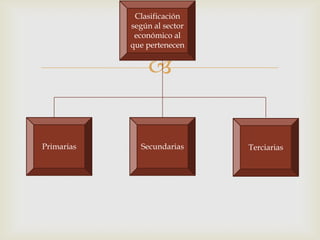 Clasificación
            según al sector
             económico al
            que pertenecen


                


Primarias     Secundarias     Terciarias
 