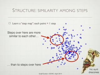 Geoff Gordon—OCWC—April 2014
STRUCTURE: SIMILARITY AMONG STEPS
Learn a “step map”: each point = 1 step
Steps over here are more
similar to each other…
… than to steps over here
hic sunt
dracones
 