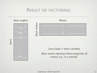 Geoff Gordon—OCWC—April 2014
RESULT OF FACTORING
u1
u2
u3
.

.

.

un
v1
…
vk
Users
MoviesBasis weights
Basisvectors
Low-d basis = latent variables

!
Basis vectors represent latent properties of
movies, e.g.,“is a comedy”
13
 