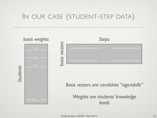 Geoff Gordon—OCWC—April 2014
IN OUR CASE (STUDENT-STEP DATA)
U1
U2
U3
.
.
.
UN
V1
…
VK
Students
Stepsbasis weights
basisvectors
Basis vectors are candidate “eigenskills”
Weights are students’ knowledge
levels
14
 