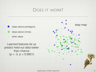 Geoff Gordon—OCWC—April 2014
DOES IT WORK?
15
steps about pentagons
steps about circles
other steps.
Learned features let us
predict held-out data better
than chance
(ρ = .3, p < 0.0001)
step map
 