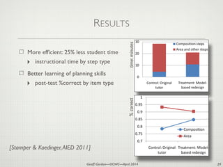 Geoff Gordon—OCWC—April 2014
RESULTS
More efﬁcient: 25% less student time
‣ instructional time by step type
Better learning of planning skills
‣ post-test %correct by item type
29
428 K.R. Koedinger et al
(a)
Fig. 4. Students using the rede
28 minutes) while actually spe
learned these decomposition sk
tion problems
5 Discussion and C
Following our past demon
discovered from data [8; 1
model to redesign an adapt
ports the hypothesis. In p
reached mastery (as demon
.
esigned tutor reached master
ending more time on the criti
kills as demonstrated by bett
Conclusion
nstrations that better cogn
1], we have tested the h
tive tutor yields better stu
particular, we found stud
nstrated within the tutor a
428 K.R. Koedinger et al
(a)
.
(b)
time:minutes%correct
[Stamper & Koedinger,AIED 2011]
 