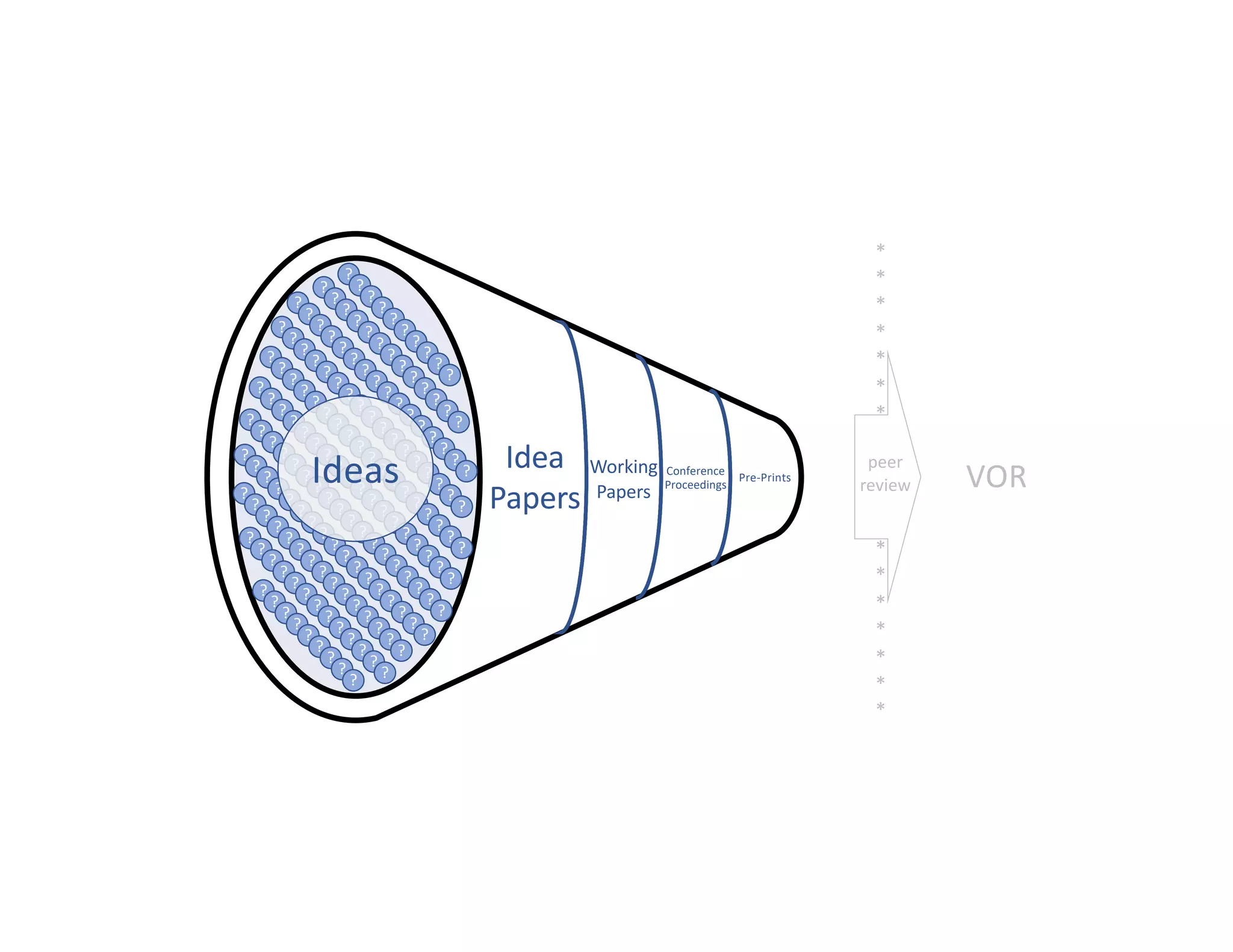 *
*
*
*
*
*
*
*
*
*
*
*
*
*
*
*
*
*
VOR
peer
review
Pre-Prints
Conference
Proceedings
Working
Papers
Idea
Papers
?
?
?
?
?
?
?
?
?
?
?
?
?
?
?
?
?
?
?
?
?
?
?
?
?
?
?
?
?
?
?
?
?
?
?
?
?
?
?
?
?
?
?
?
?
?
?
?
?
?
?
?
?
?
?
?
?
?
?
?
?
?
?
?
?
?
?
?
?
?
?
?
?
?
?
?
?
?
?
?
?
?
?
?
?
?
?
?
?
?
?
?
?
?
?
?
?
?
?
?
?
?
?
?
?
?
?
?
?
?
?
?
?
?
?
?
?
?
?
?
?
?
?
?
?
?
?
?
?
?
?
?
?
?
?
?
?
?
?
?
?
?
?
?
?
?
?
?
?
?
?
?
?
?
?
?
?
?
?
?
?
?
?
?
Ideas
 
