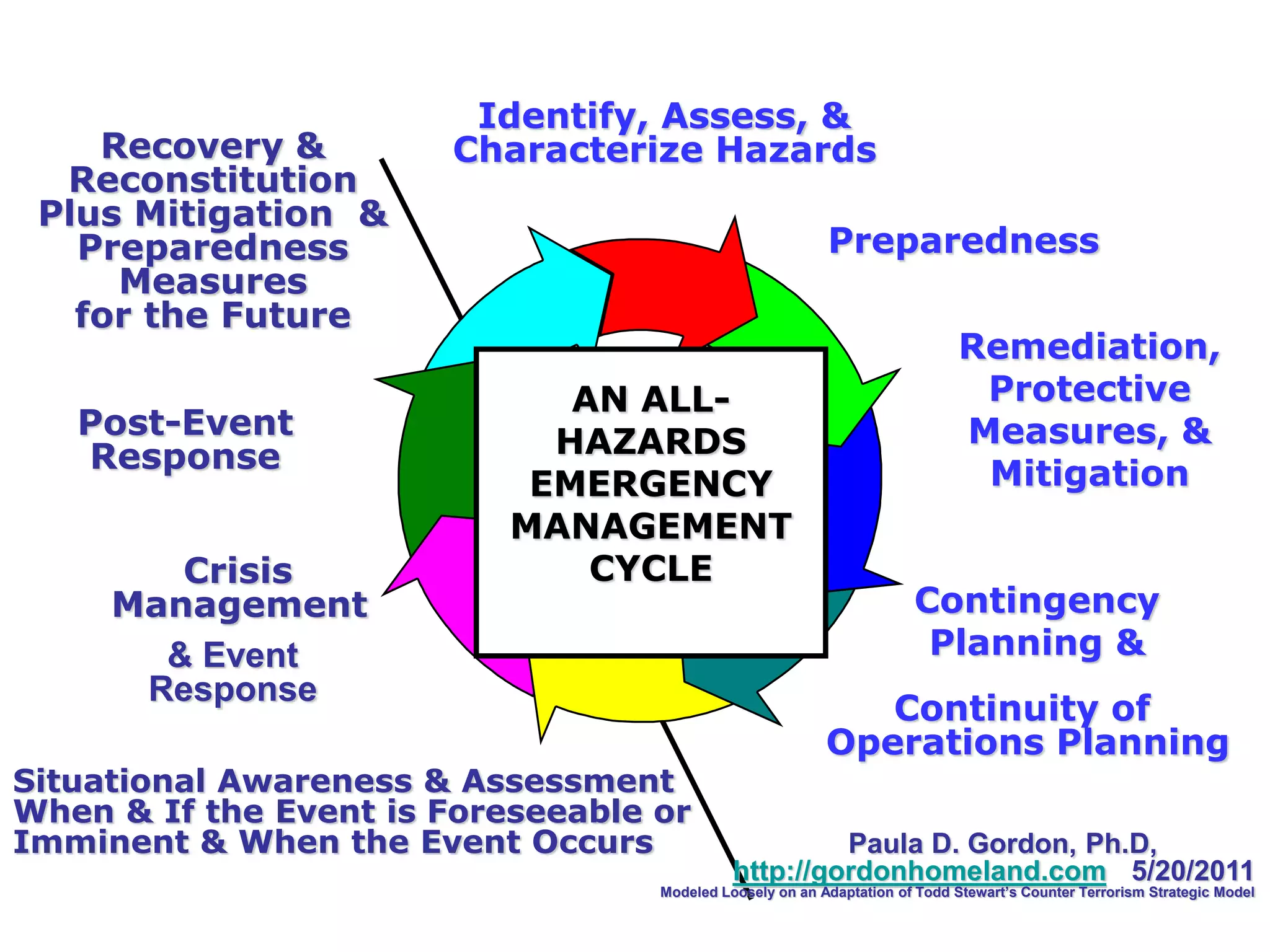 Preparedness
Remediation,
Protective
Measures, &
Mitigation
Contingency
Planning &
Situational Awareness & Assessment
When & If the Event is Foreseeable or
Imminent & When the Event Occurs Paula D. Gordon, Ph.D,
http://gordonhomeland.com 5/20/2011
Modeled Loosely on an Adaptation of Todd Stewart’s Counter Terrorism Strategic Model
Continuity of
Operations Planning
& Event
Response
Post-Event
Response
Recovery &
Reconstitution
Plus Mitigation &
Preparedness
Measures
for the Future
AN ALL-
HAZARDS
EMERGENCY
MANAGEMENT
CYCLE
Identify, Assess, &
Characterize Hazards
Crisis
Management
 