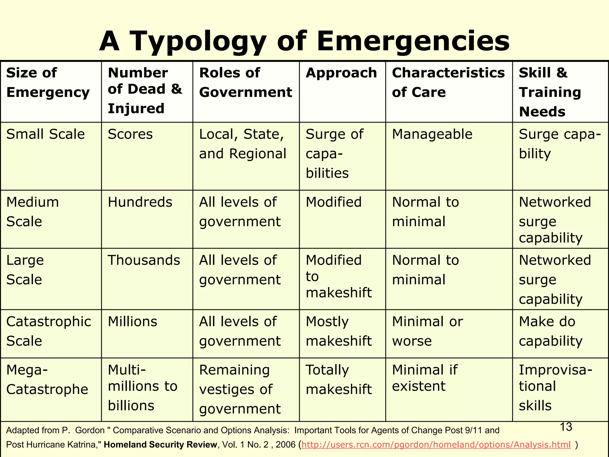 A Typology of Emergencies
Size of
Emergency
Number
of Dead &
Injured
Roles of
Government
Approach Characteristics
of Care
Skill &
Training
Needs
Small Scale Scores Local, State,
and Regional
Surge of
capa-
bilities
Manageable Surge capa-
bility
Medium
Scale
Hundreds All levels of
government
Modified Normal to
minimal
Networked
surge
capability
Large
Scale
Thousands All levels of
government
Modified
to
makeshift
Normal to
minimal
Networked
surge
capability
Catastrophic
Scale
Millions All levels of
government
Mostly
makeshift
Minimal or
worse
Make do
capability
Mega-
Catastrophe
Multi-
millions to
billions
Remaining
vestiges of
government
Totally
makeshift
Minimal if
existent
Improvisa-
tional
skills
Adapted from P. Gordon " Comparative Scenario and Options Analysis: Important Tools for Agents of Change Post 9/11 and
Post Hurricane Katrina," Homeland Security Review, Vol. 1 No. 2 , 2006 (http://users.rcn.com/pgordon/homeland/options/Analysis.html )
13
 