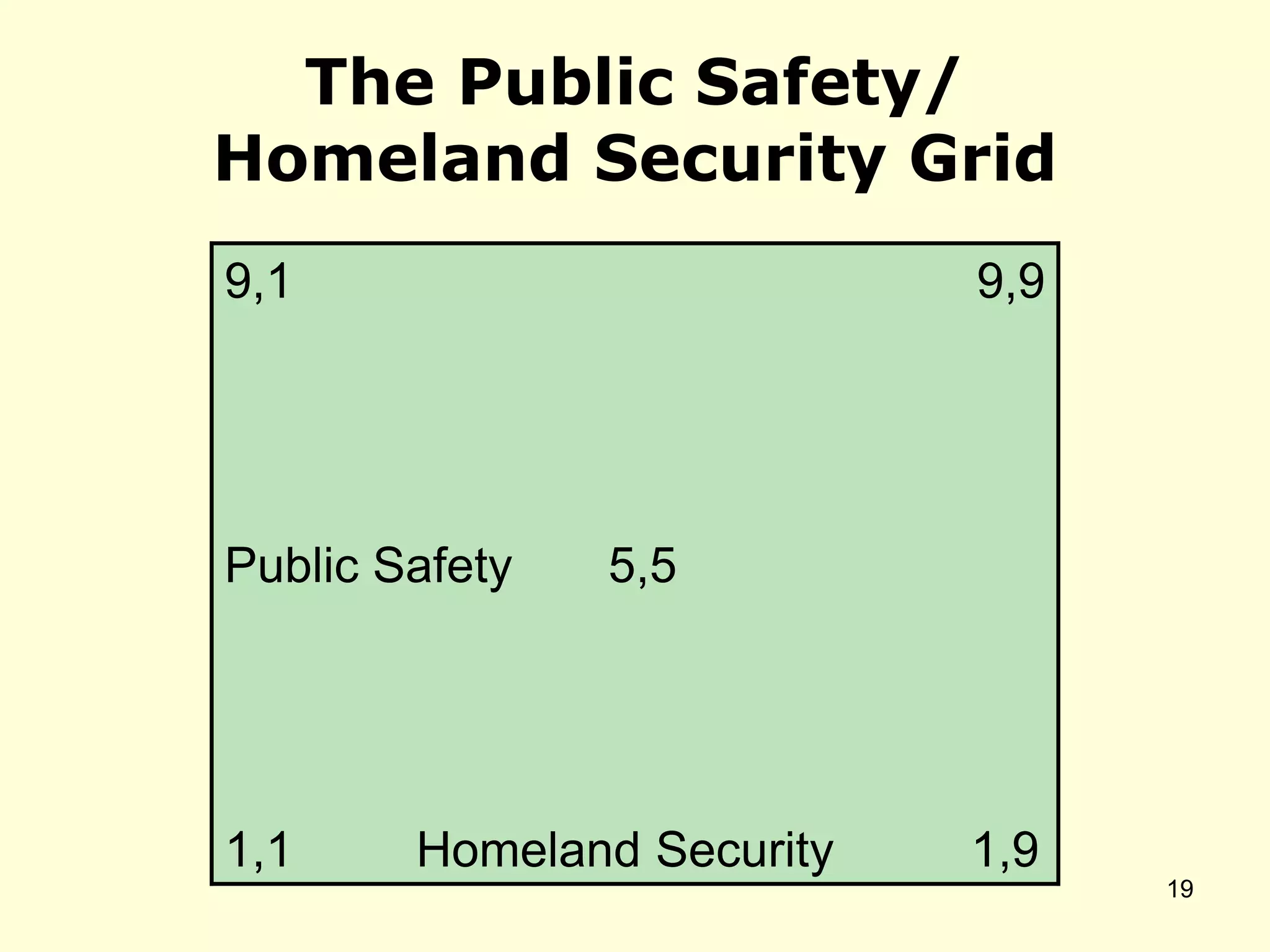 The Public Safety/
Homeland Security Grid
9,1 9,9
Public Safety 5,5
1,1 Homeland Security 1,9
19
 