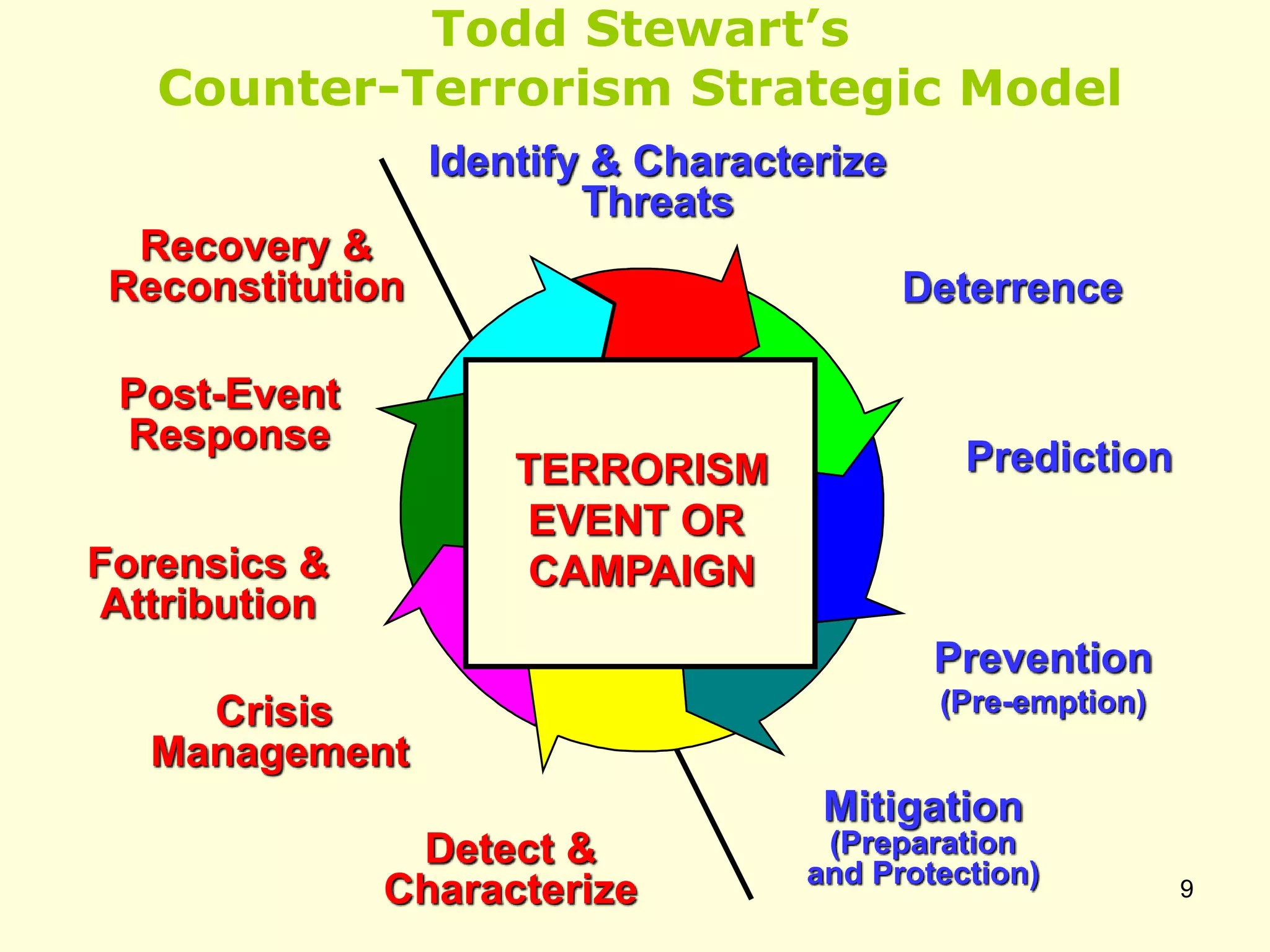 Todd Stewart’s
Counter-Terrorism Strategic Model
Deterrence
Prediction
Prevention
(Pre-emption)
Detect &
Characterize
Mitigation
(Preparation
and Protection)
Crisis
Management
Forensics &
Attribution
Post-Event
Response
Recovery &
Reconstitution
TERRORISM
EVENT OR
CAMPAIGN
Identify & Characterize
Threats
9
 
