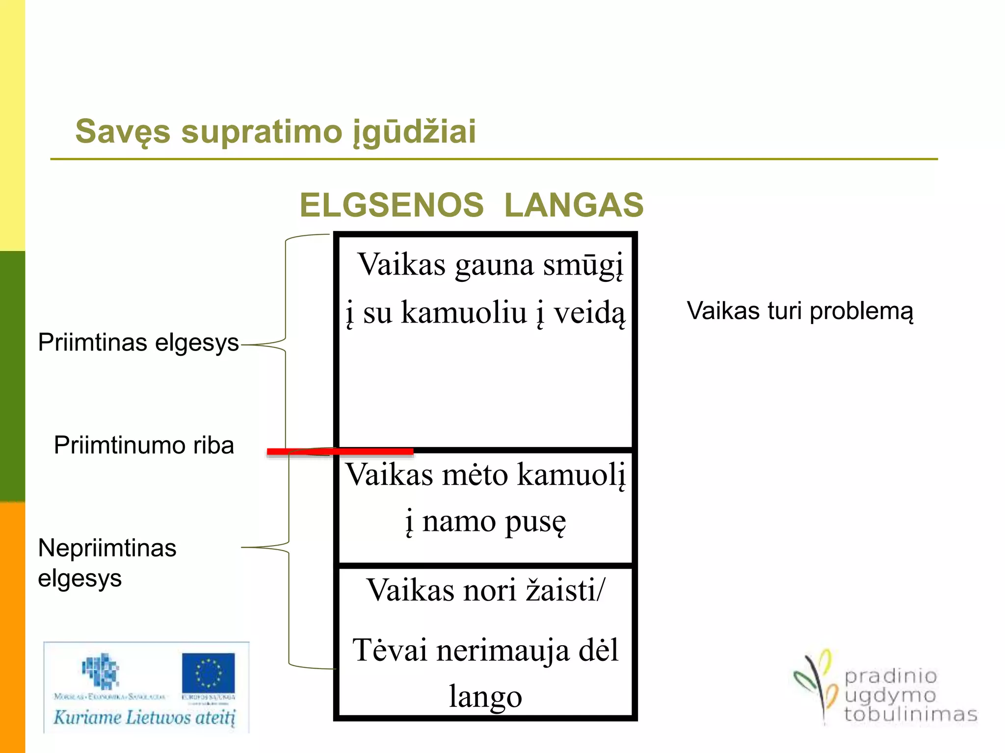 Savęs supratimo įgūdžiai
ELGSENOS LANGAS
Vaikas gauna smūgį
į su kamuoliu į veidą
Vaikas mėto kamuolį
į namo pusę
Vaikas nori žaisti/
Tėvai nerimauja dėl
lango
Priimtinas elgesys
Priimtinumo riba
Nepriimtinas
elgesys
Vaikas turi problemą
 