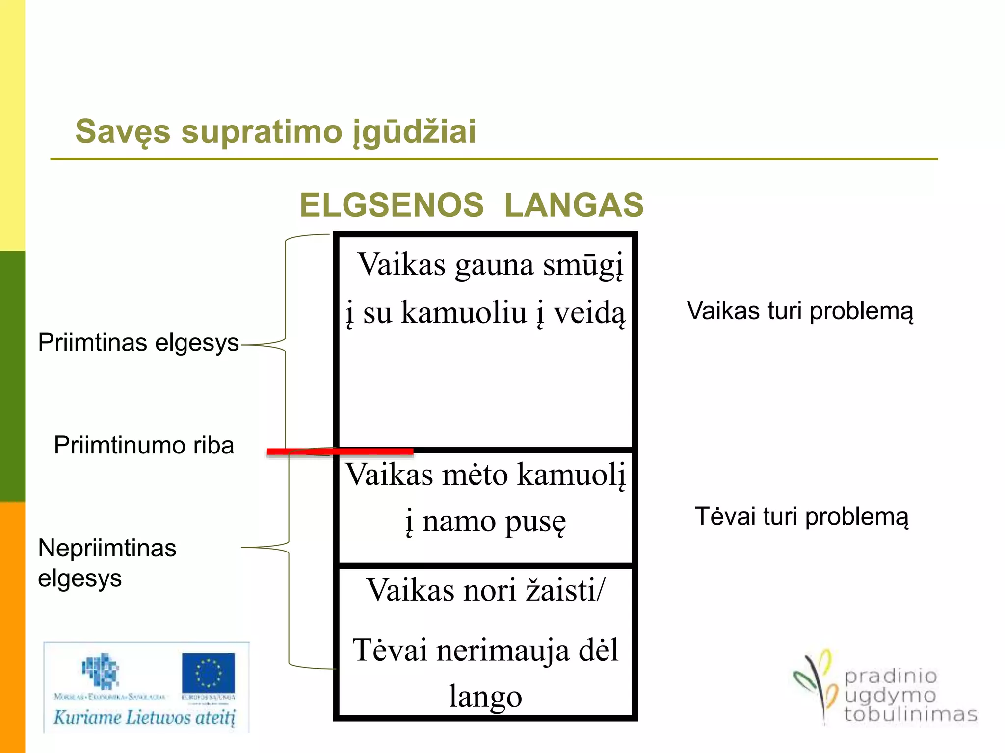 Savęs supratimo įgūdžiai
ELGSENOS LANGAS
Vaikas gauna smūgį
į su kamuoliu į veidą
Vaikas mėto kamuolį
į namo pusę
Vaikas nori žaisti/
Tėvai nerimauja dėl
lango
Priimtinas elgesys
Priimtinumo riba
Nepriimtinas
elgesys
Vaikas turi problemą
Tėvai turi problemą
 