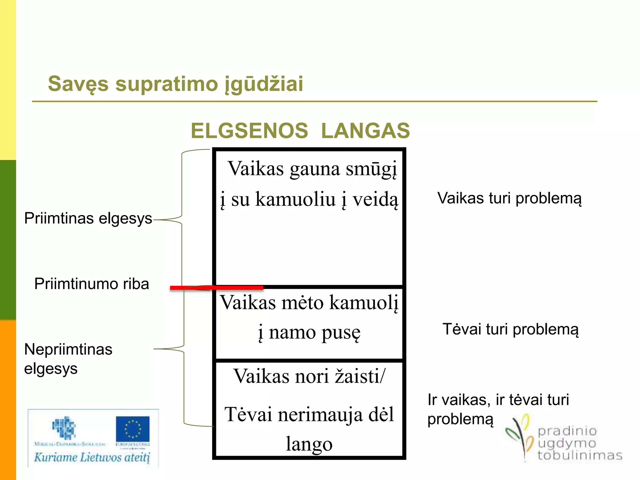 Savęs supratimo įgūdžiai
ELGSENOS LANGAS
Vaikas gauna smūgį
į su kamuoliu į veidą
Vaikas mėto kamuolį
į namo pusę
Vaikas nori žaisti/
Tėvai nerimauja dėl
lango
Priimtinas elgesys
Priimtinumo riba
Nepriimtinas
elgesys
Vaikas turi problemą
Tėvai turi problemą
Ir vaikas, ir tėvai turi
problemą
 