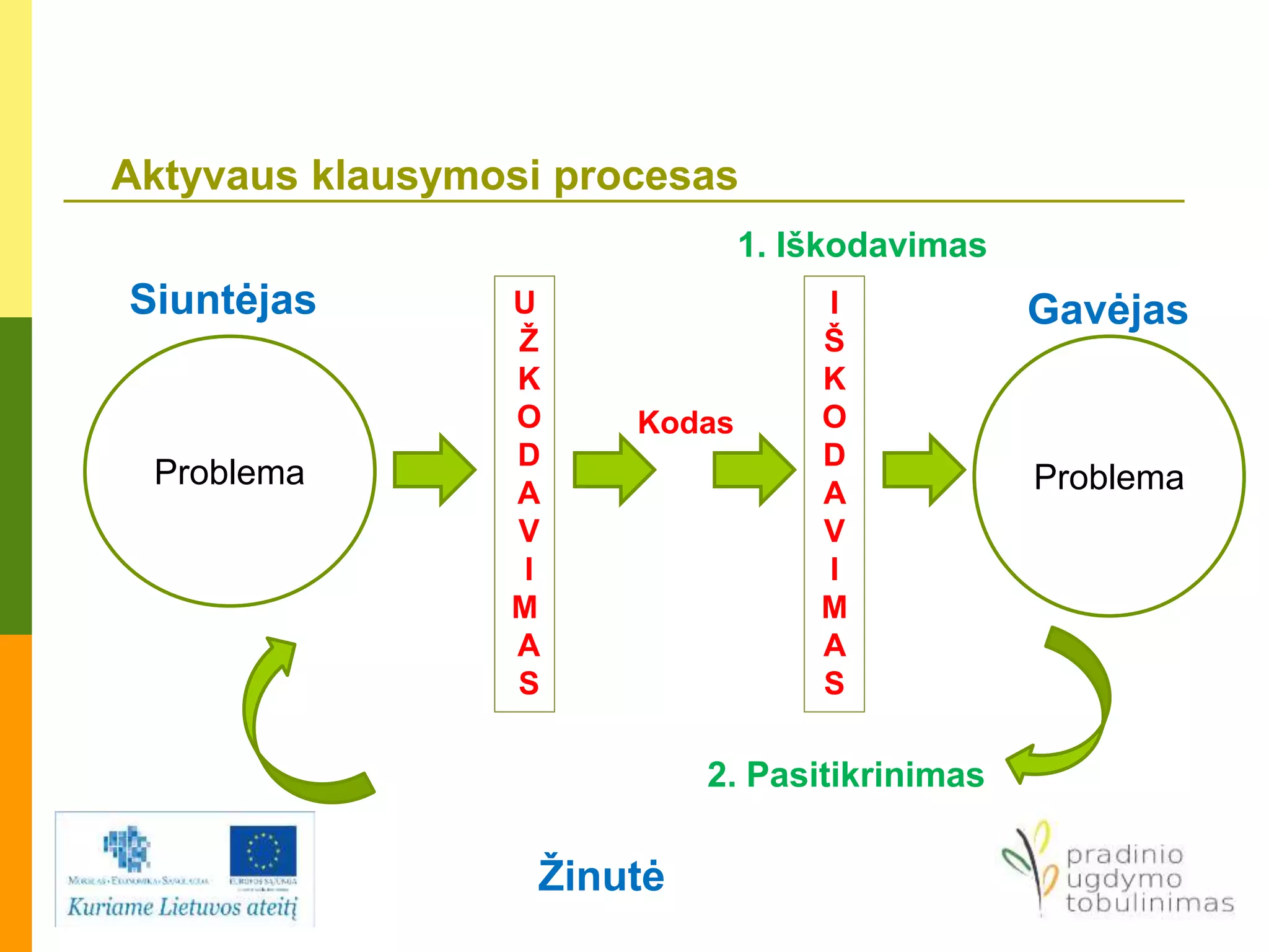 Aktyvaus klausymosi procesas
Problema
U
Ž
K
O
D
A
V
I
M
A
S
Kodas
I
Š
K
O
D
A
V
I
M
A
S
Problema
2. Pasitikrinimas
Žinutė
Siuntėjas Gavėjas
1. Iškodavimas
 