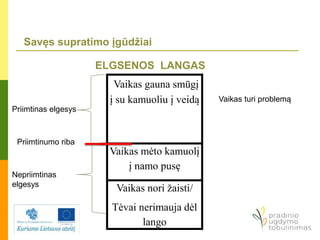 Savęs supratimo įgūdžiai
ELGSENOS LANGAS
Vaikas gauna smūgį
į su kamuoliu į veidą
Vaikas mėto kamuolį
į namo pusę
Vaikas nori žaisti/
Tėvai nerimauja dėl
lango
Priimtinas elgesys
Priimtinumo riba
Nepriimtinas
elgesys
Vaikas turi problemą
 