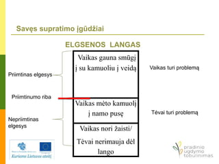 Savęs supratimo įgūdžiai
ELGSENOS LANGAS
Vaikas gauna smūgį
į su kamuoliu į veidą
Vaikas mėto kamuolį
į namo pusę
Vaikas nori žaisti/
Tėvai nerimauja dėl
lango
Priimtinas elgesys
Priimtinumo riba
Nepriimtinas
elgesys
Vaikas turi problemą
Tėvai turi problemą
 
